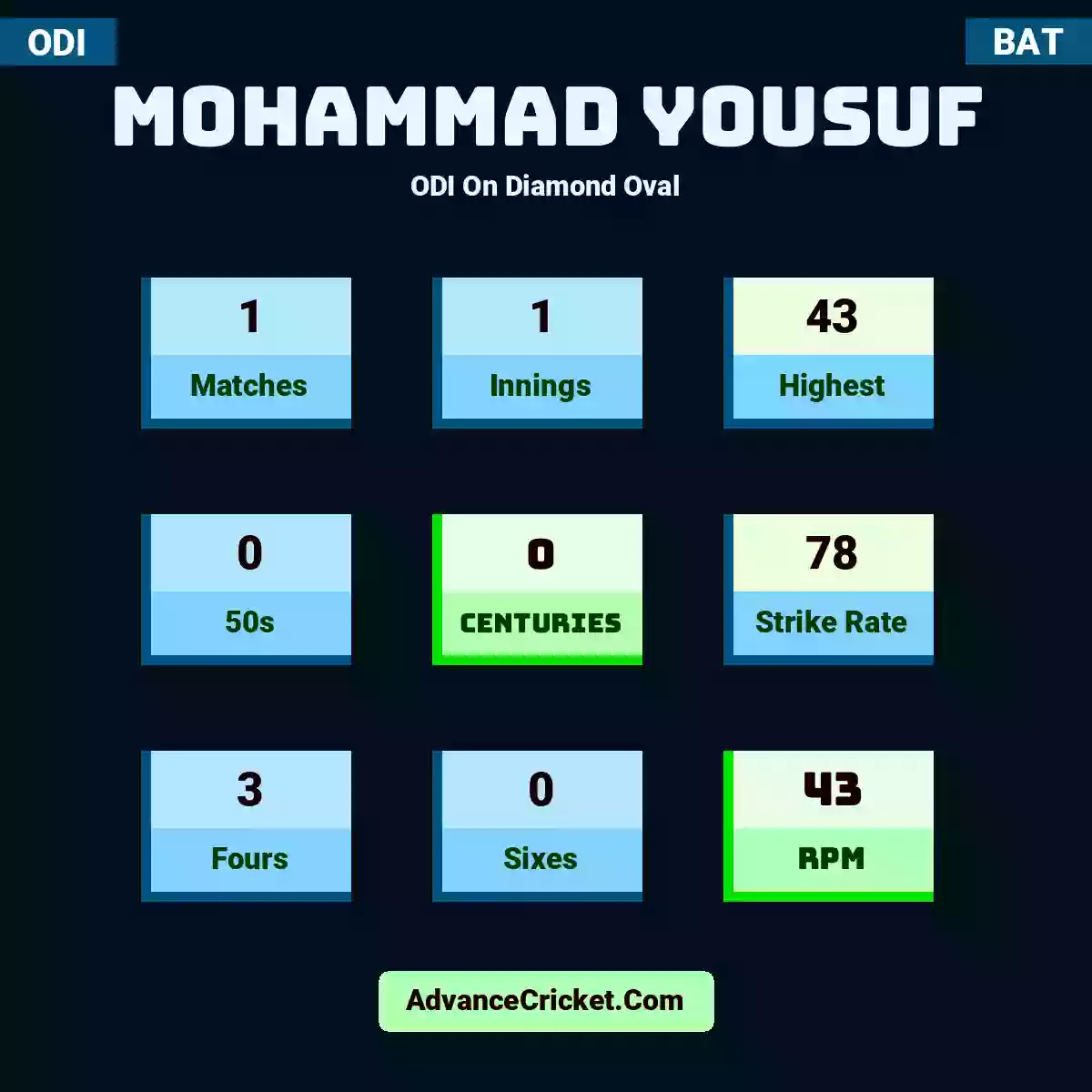 Mohammad Yousuf ODI  On Diamond Oval, Mohammad Yousuf played 1 matches, scored 43 runs as highest, 0 half-centuries, and 0 centuries, with a strike rate of 78. M.Yousuf hit 3 fours and 0 sixes, with an RPM of 43.