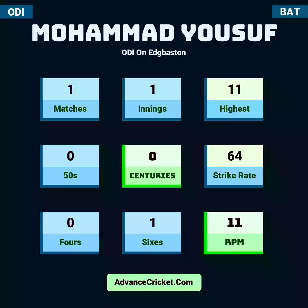 Mohammad Yousuf ODI  On Edgbaston, Mohammad Yousuf played 1 matches, scored 11 runs as highest, 0 half-centuries, and 0 centuries, with a strike rate of 64. M.Yousuf hit 0 fours and 1 sixes, with an RPM of 11.