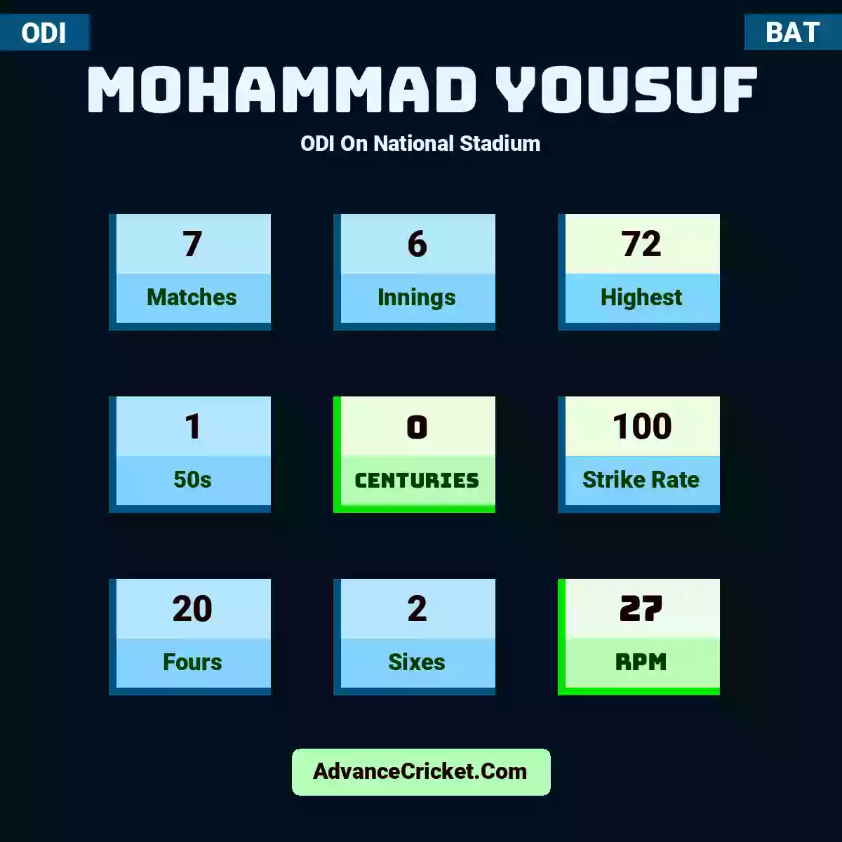 Mohammad Yousuf ODI  On National Stadium, Mohammad Yousuf played 7 matches, scored 72 runs as highest, 1 half-centuries, and 0 centuries, with a strike rate of 100. M.Yousuf hit 20 fours and 2 sixes, with an RPM of 27.