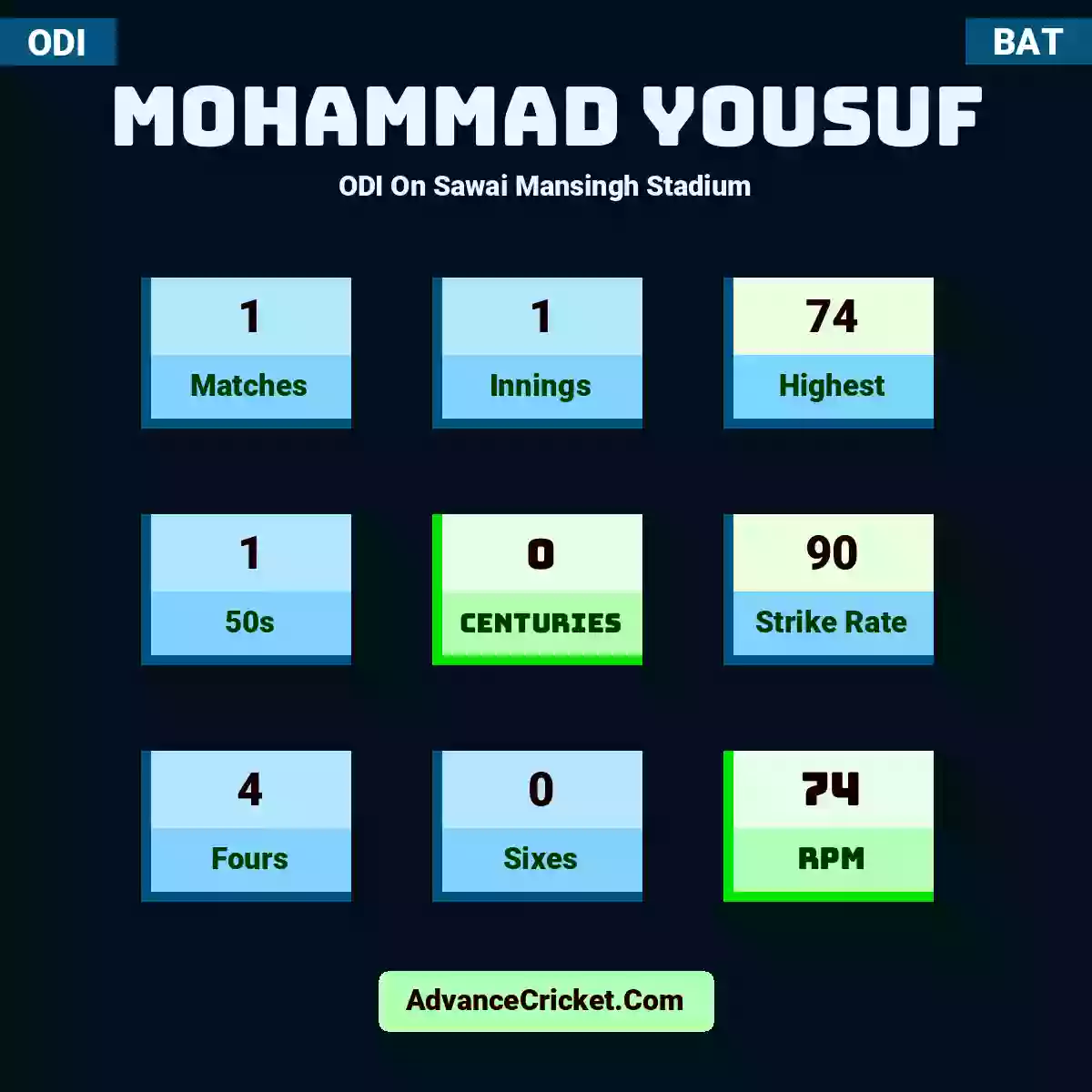 Mohammad Yousuf ODI  On Sawai Mansingh Stadium, Mohammad Yousuf played 1 matches, scored 74 runs as highest, 1 half-centuries, and 0 centuries, with a strike rate of 90. M.Yousuf hit 4 fours and 0 sixes, with an RPM of 74.