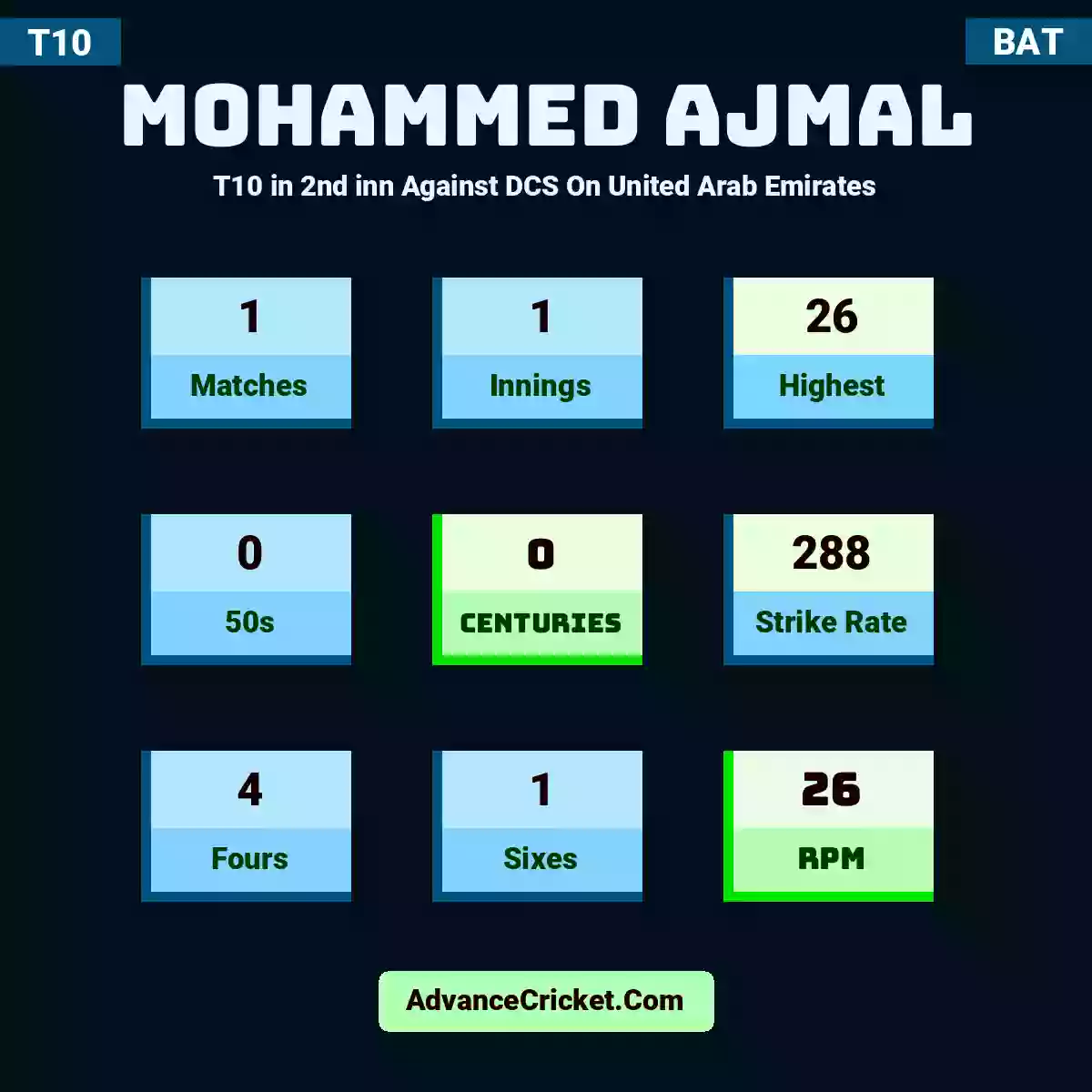 Mohammed Ajmal T10  in 2nd inn Against DCS On United Arab Emirates, Mohammed Ajmal played 1 matches, scored 26 runs as highest, 0 half-centuries, and 0 centuries, with a strike rate of 288. M.Ajmal hit 4 fours and 1 sixes, with an RPM of 26.