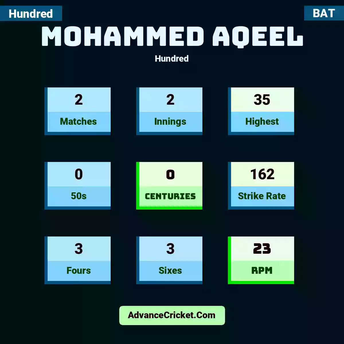 Mohammed Aqeel Hundred , Mohammed Aqeel played 2 matches, scored 35 runs as highest, 0 half-centuries, and 0 centuries, with a strike rate of 162. M.Aqeel hit 3 fours and 3 sixes, with an RPM of 23.