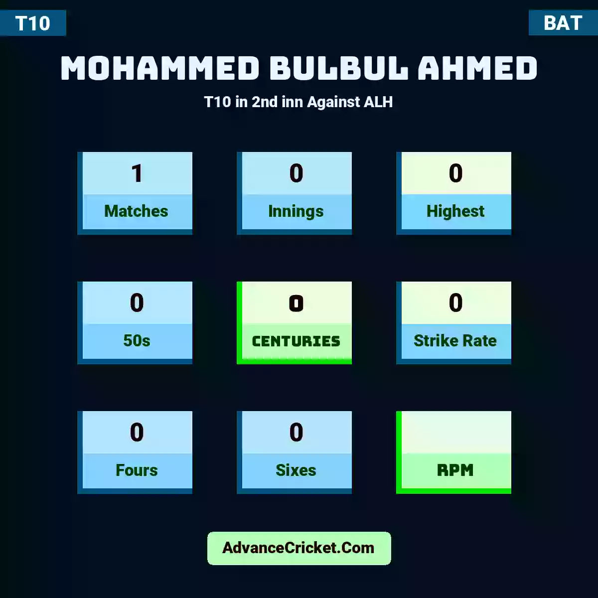 Mohammed Bulbul Ahmed T10  in 2nd inn Against ALH, Mohammed Bulbul Ahmed played 1 matches, scored 0 runs as highest, 0 half-centuries, and 0 centuries, with a strike rate of 0. M.Bulbul.Ahmed hit 0 fours and 0 sixes.
