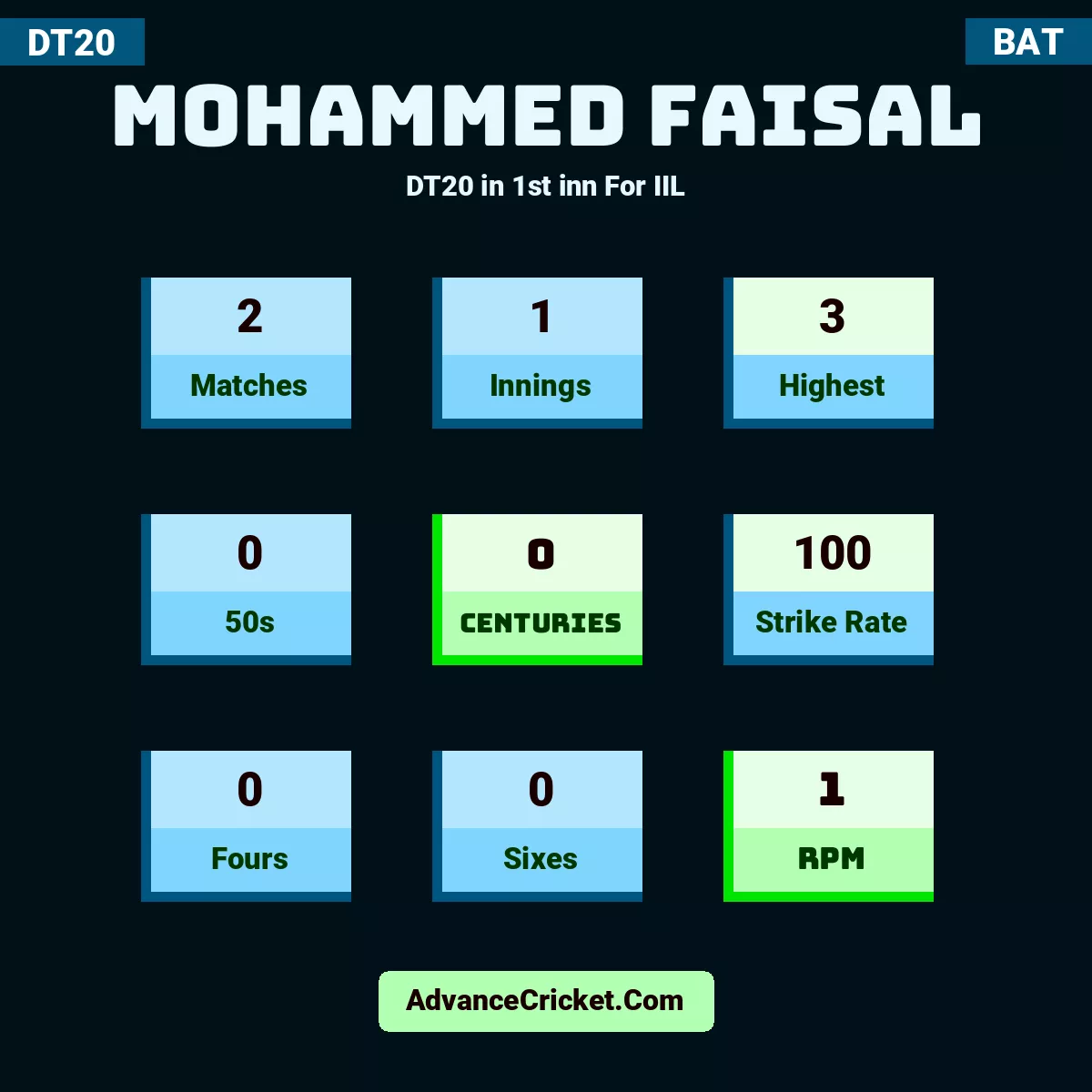 Mohammed Faisal DT20  in 1st inn For IIL, Mohammed Faisal played 2 matches, scored 3 runs as highest, 0 half-centuries, and 0 centuries, with a strike rate of 100. M.Faisal hit 0 fours and 0 sixes, with an RPM of 1.