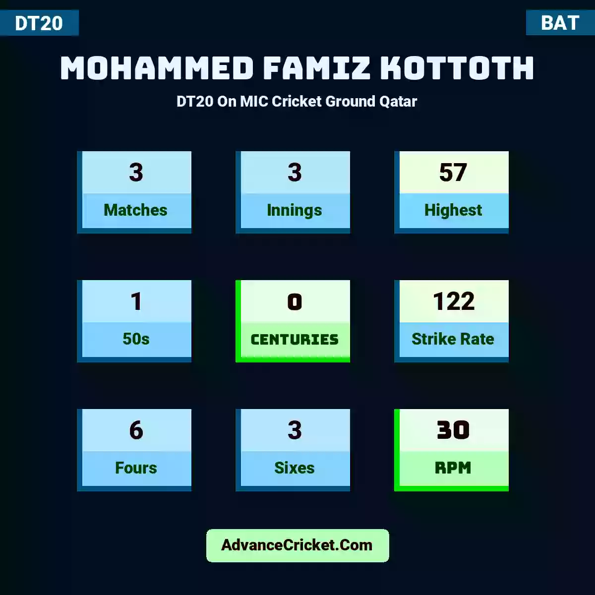 Mohammed Famiz Kottoth DT20  On MIC Cricket Ground Qatar, Mohammed Famiz Kottoth played 3 matches, scored 57 runs as highest, 1 half-centuries, and 0 centuries, with a strike rate of 122. M.Famiz.Kottoth hit 6 fours and 3 sixes, with an RPM of 30.