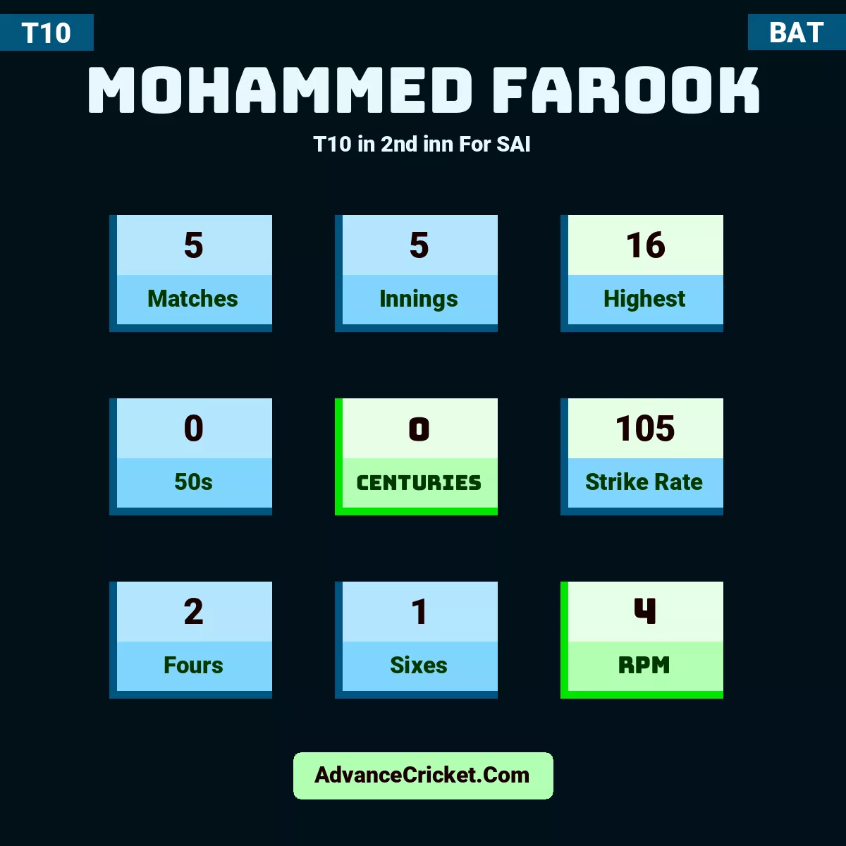 Mohammed Farook T10  in 2nd inn For SAI, Mohammed Farook played 5 matches, scored 16 runs as highest, 0 half-centuries, and 0 centuries, with a strike rate of 105. M.Farook hit 2 fours and 1 sixes, with an RPM of 4.