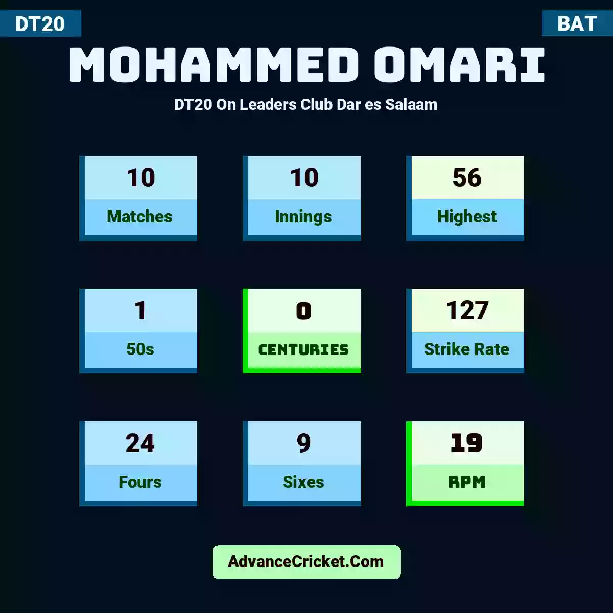 Mohammed Omari DT20  On Leaders Club Dar es Salaam, Mohammed Omari played 10 matches, scored 56 runs as highest, 1 half-centuries, and 0 centuries, with a strike rate of 127. M.Omari hit 24 fours and 9 sixes, with an RPM of 19.