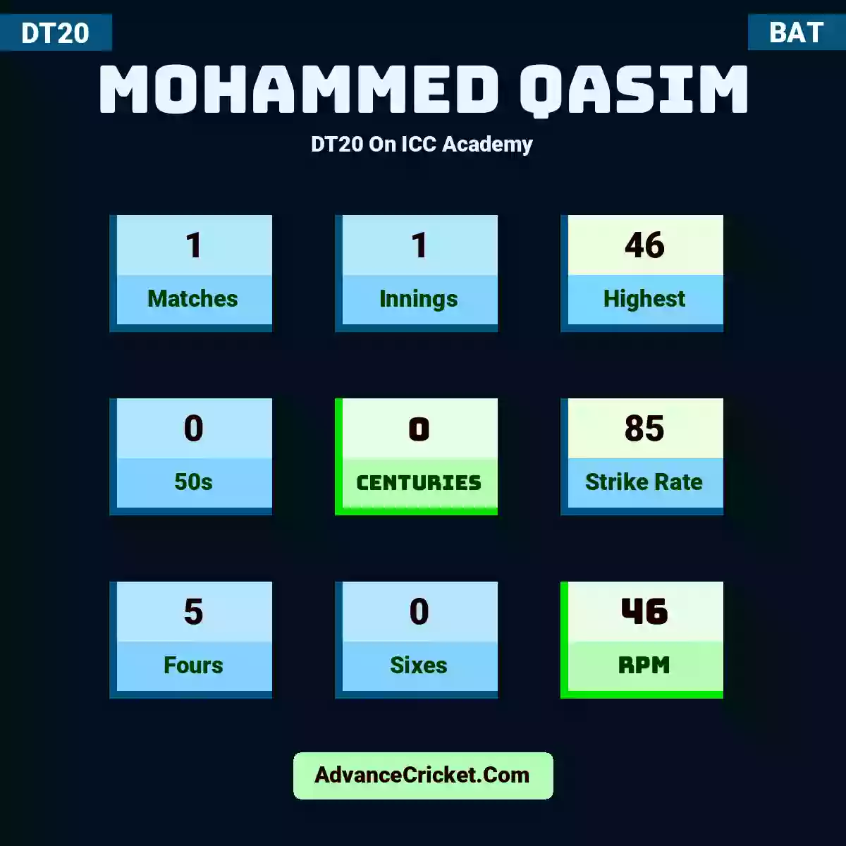 Mohammed Qasim DT20  On ICC Academy, Mohammed Qasim played 1 matches, scored 46 runs as highest, 0 half-centuries, and 0 centuries, with a strike rate of 85. M.Qasim hit 5 fours and 0 sixes, with an RPM of 46.
