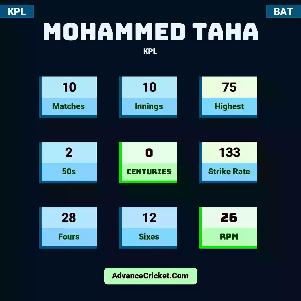 Mohammed Taha KPL , Mohammed Taha played 10 matches, scored 75 runs as highest, 2 half-centuries, and 0 centuries, with a strike rate of 133. M.Taha hit 28 fours and 12 sixes, with an RPM of 26.