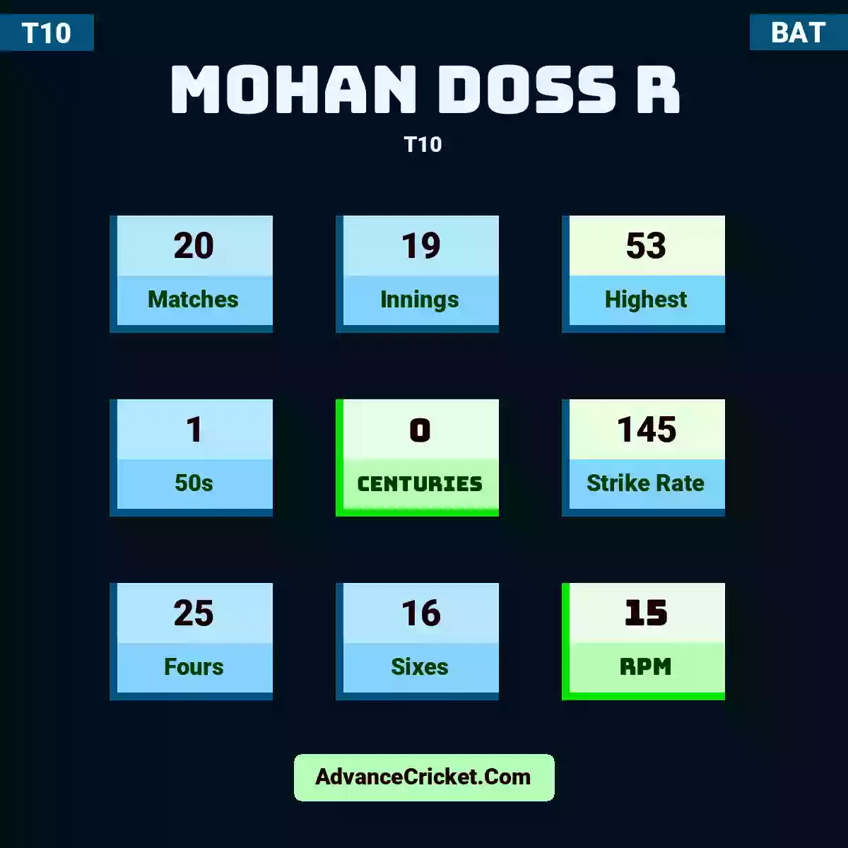 Mohan Doss R T10 , Mohan Doss R played 14 matches, scored 53 runs as highest, 1 half-centuries, and 0 centuries, with a strike rate of 155. M.R hit 20 fours and 16 sixes, with an RPM of 18.