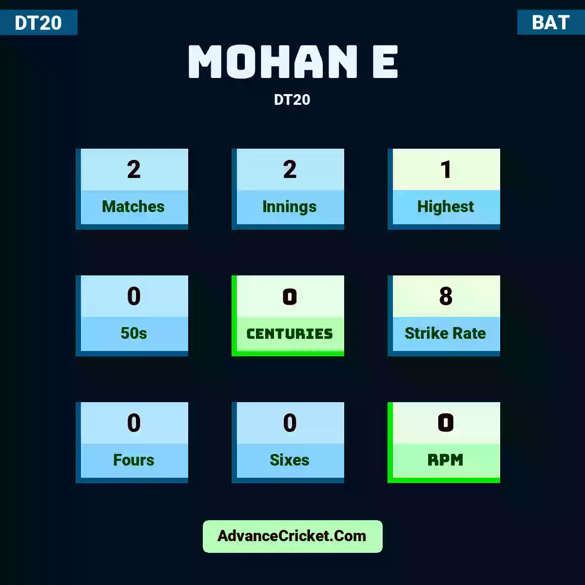 Mohan E DT20 , Mohan E played 2 matches, scored 1 runs as highest, 0 half-centuries, and 0 centuries, with a strike rate of 8. M.E hit 0 fours and 0 sixes, with an RPM of 0.