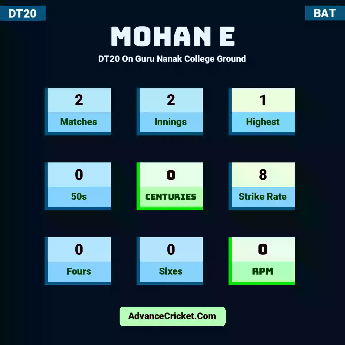 Mohan E DT20  On Guru Nanak College Ground, Mohan E played 2 matches, scored 1 runs as highest, 0 half-centuries, and 0 centuries, with a strike rate of 8. M.E hit 0 fours and 0 sixes, with an RPM of 0.