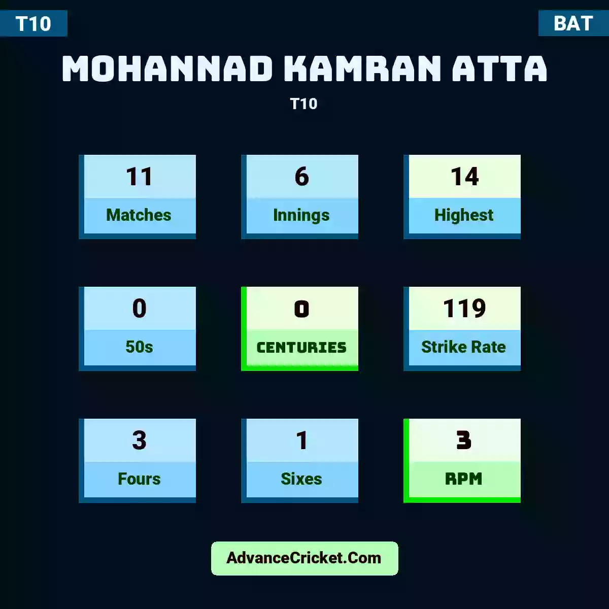 Mohannad Kamran Atta T10 , Mohannad Kamran Atta played 11 matches, scored 14 runs as highest, 0 half-centuries, and 0 centuries, with a strike rate of 119. M.Atta hit 3 fours and 1 sixes, with an RPM of 3.