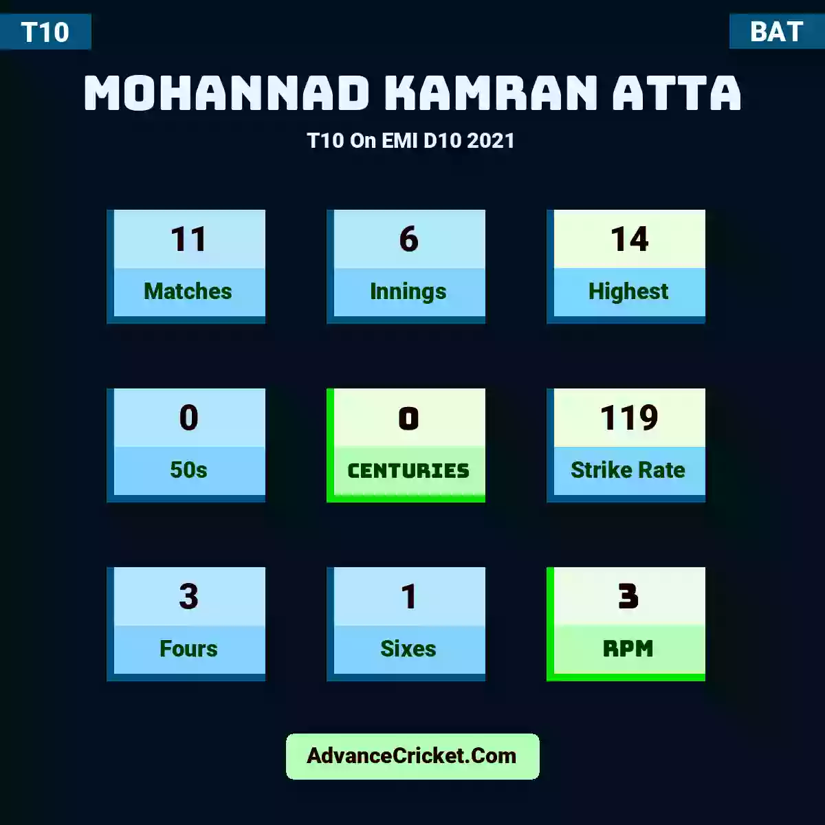 Mohannad Kamran Atta T10  On EMI D10 2021, Mohannad Kamran Atta played 11 matches, scored 14 runs as highest, 0 half-centuries, and 0 centuries, with a strike rate of 119. M.Atta hit 3 fours and 1 sixes, with an RPM of 3.