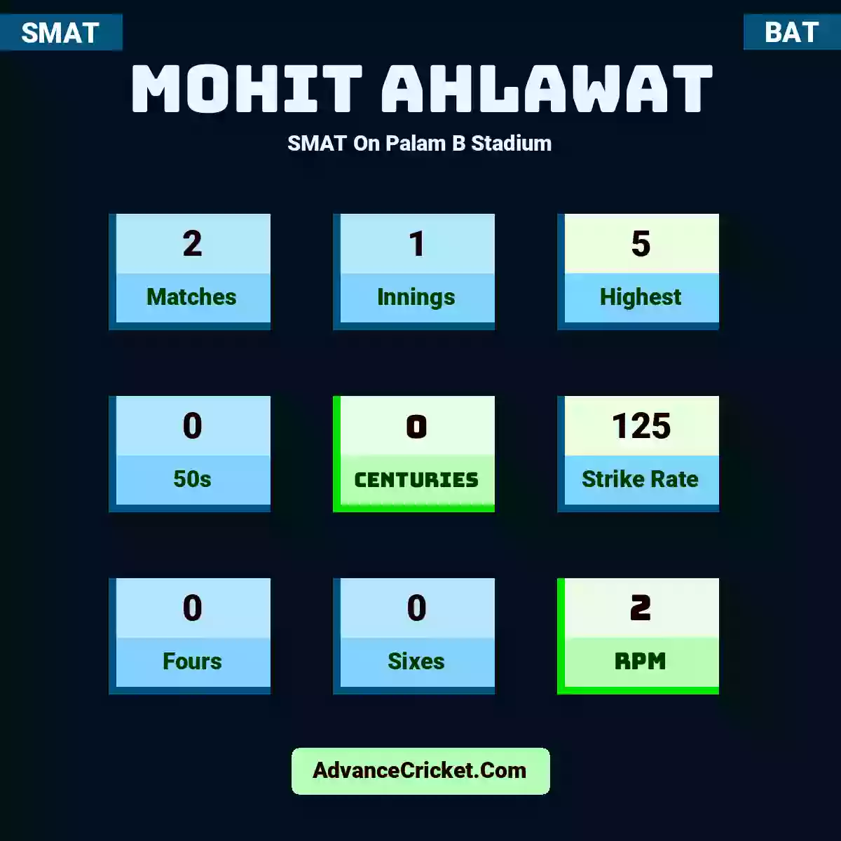 Mohit Ahlawat SMAT  On Palam B Stadium, Mohit Ahlawat played 2 matches, scored 5 runs as highest, 0 half-centuries, and 0 centuries, with a strike rate of 125. M.Ahlawat hit 0 fours and 0 sixes, with an RPM of 2.