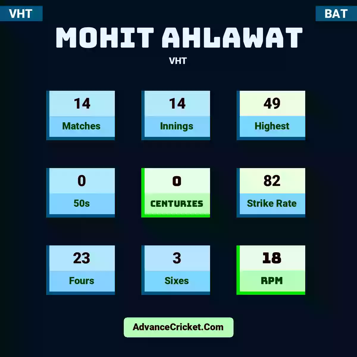 Mohit Ahlawat VHT , Mohit Ahlawat played 14 matches, scored 49 runs as highest, 0 half-centuries, and 0 centuries, with a strike rate of 82. M.Ahlawat hit 23 fours and 3 sixes, with an RPM of 18.