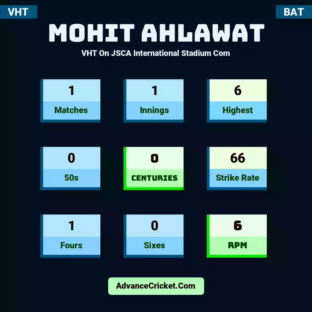 Mohit Ahlawat VHT  On JSCA International Stadium Com, Mohit Ahlawat played 1 matches, scored 6 runs as highest, 0 half-centuries, and 0 centuries, with a strike rate of 66. M.Ahlawat hit 1 fours and 0 sixes, with an RPM of 6.