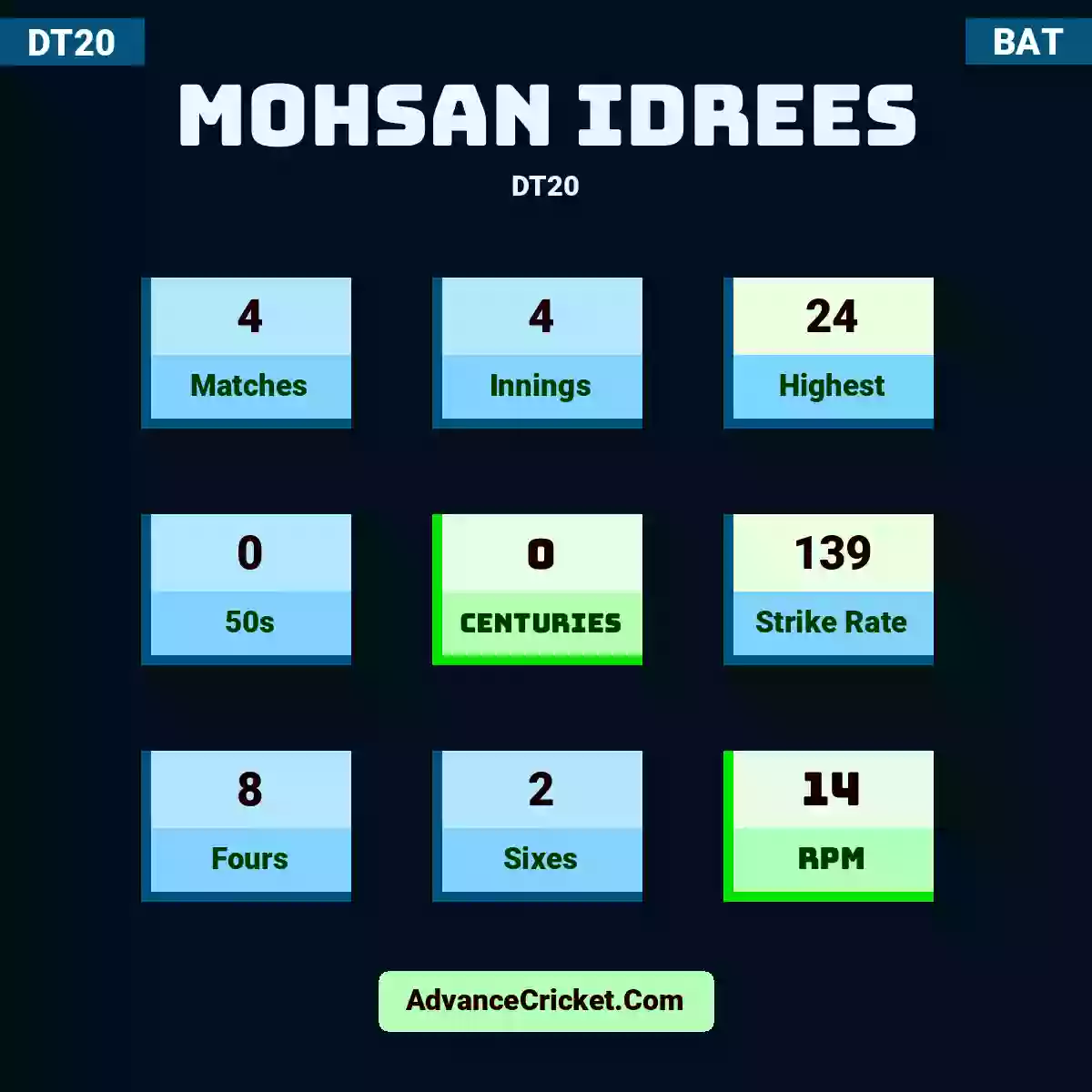 Mohsan Idrees DT20 , Mohsan Idrees played 4 matches, scored 24 runs as highest, 0 half-centuries, and 0 centuries, with a strike rate of 139. M.Idrees hit 8 fours and 2 sixes, with an RPM of 14.