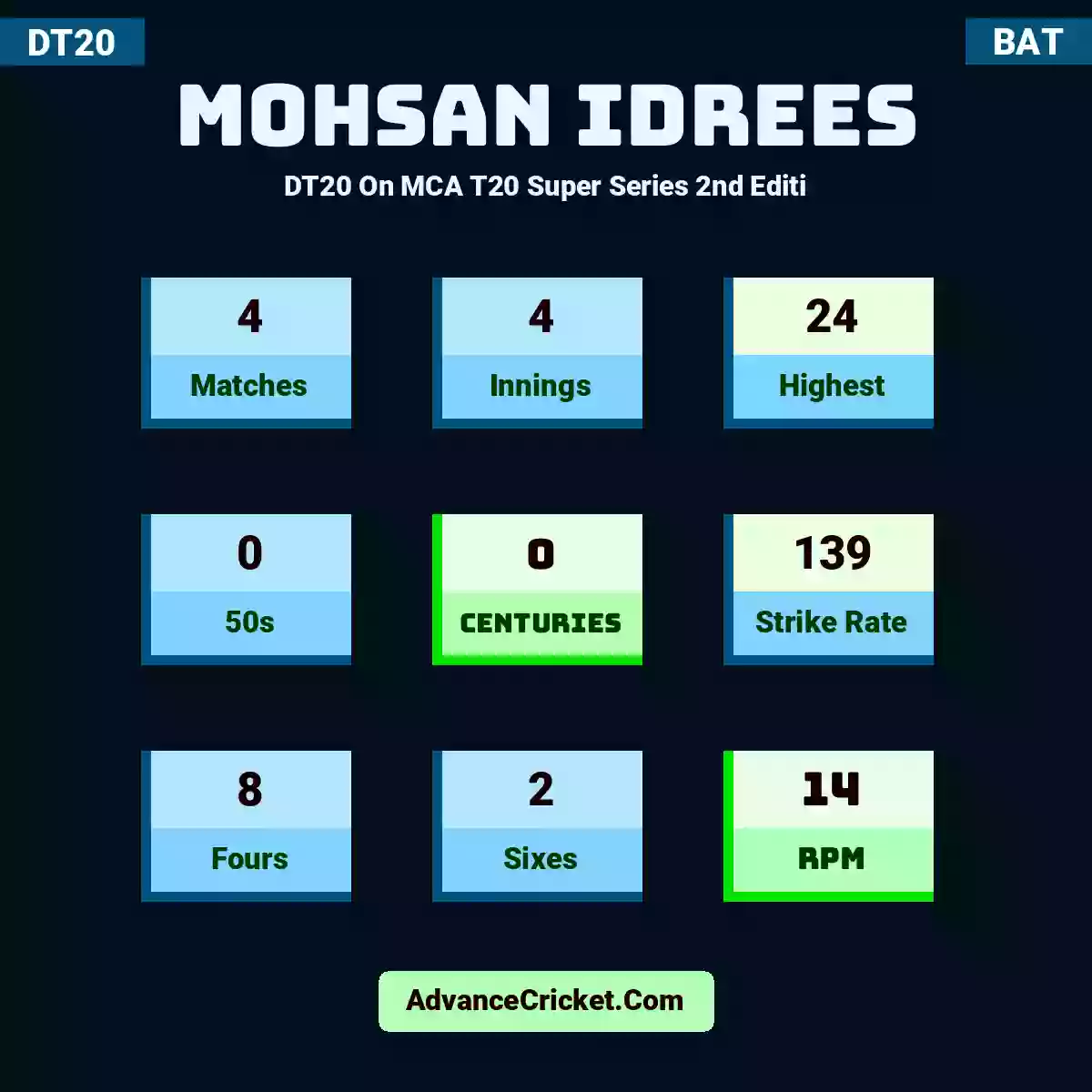 Mohsan Idrees DT20  On MCA T20 Super Series 2nd Editi, Mohsan Idrees played 4 matches, scored 24 runs as highest, 0 half-centuries, and 0 centuries, with a strike rate of 139. M.Idrees hit 8 fours and 2 sixes, with an RPM of 14.