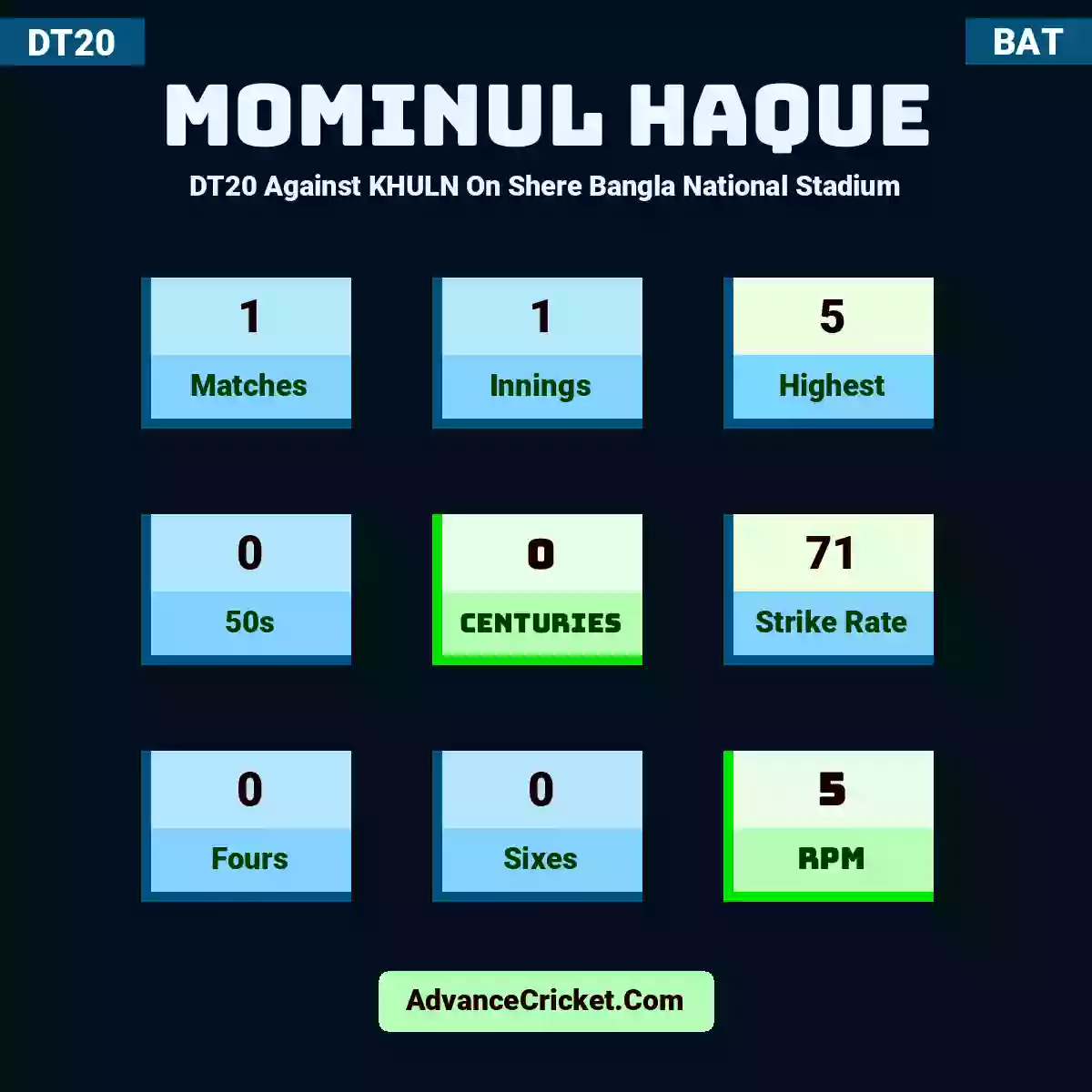 Mominul Haque DT20  Against KHULN On Shere Bangla National Stadium, Mominul Haque played 1 matches, scored 5 runs as highest, 0 half-centuries, and 0 centuries, with a strike rate of 71. M.Haque hit 0 fours and 0 sixes, with an RPM of 5.
