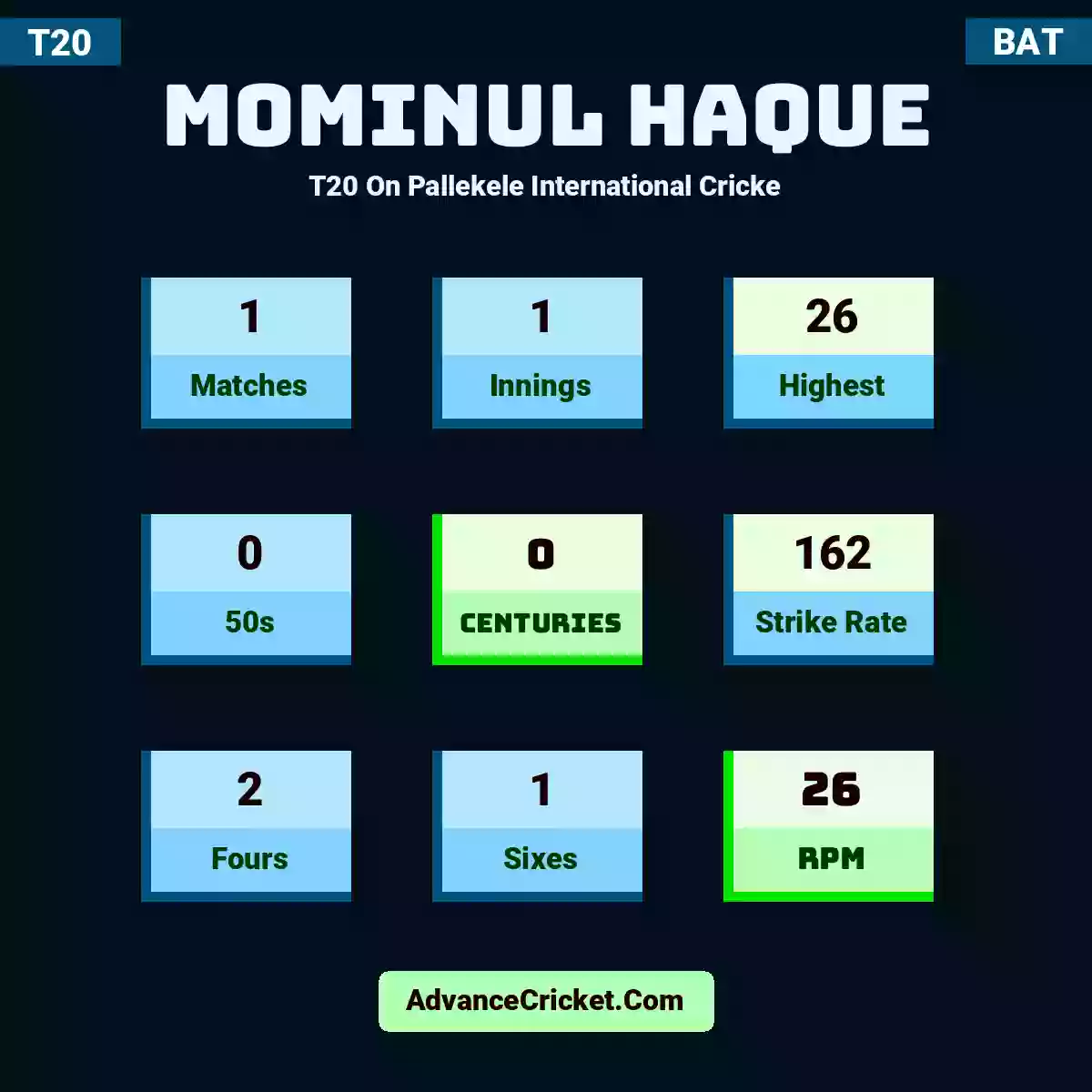 Mominul Haque T20  On Pallekele International Cricke, Mominul Haque played 1 matches, scored 26 runs as highest, 0 half-centuries, and 0 centuries, with a strike rate of 162. M.Haque hit 2 fours and 1 sixes, with an RPM of 26.