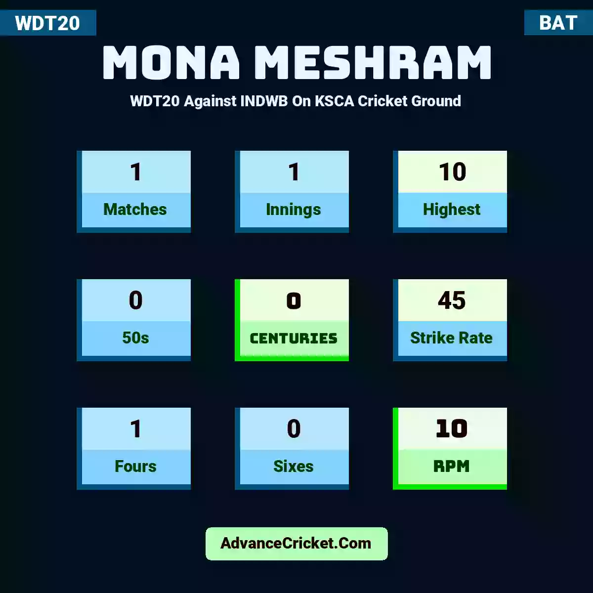 Mona Meshram WDT20  Against INDWB On KSCA Cricket Ground, Mona Meshram played 1 matches, scored 10 runs as highest, 0 half-centuries, and 0 centuries, with a strike rate of 45. M.Meshram hit 1 fours and 0 sixes, with an RPM of 10.