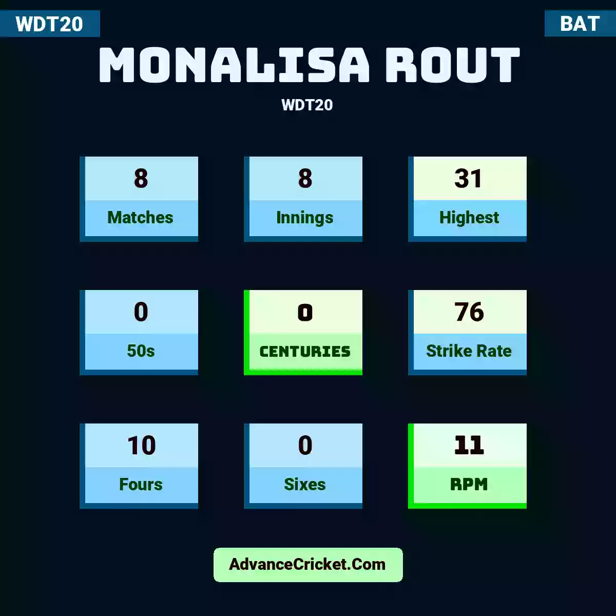 Monalisa Rout WDT20 , Monalisa Rout played 8 matches, scored 31 runs as highest, 0 half-centuries, and 0 centuries, with a strike rate of 76. M.Rout hit 10 fours and 0 sixes, with an RPM of 11.