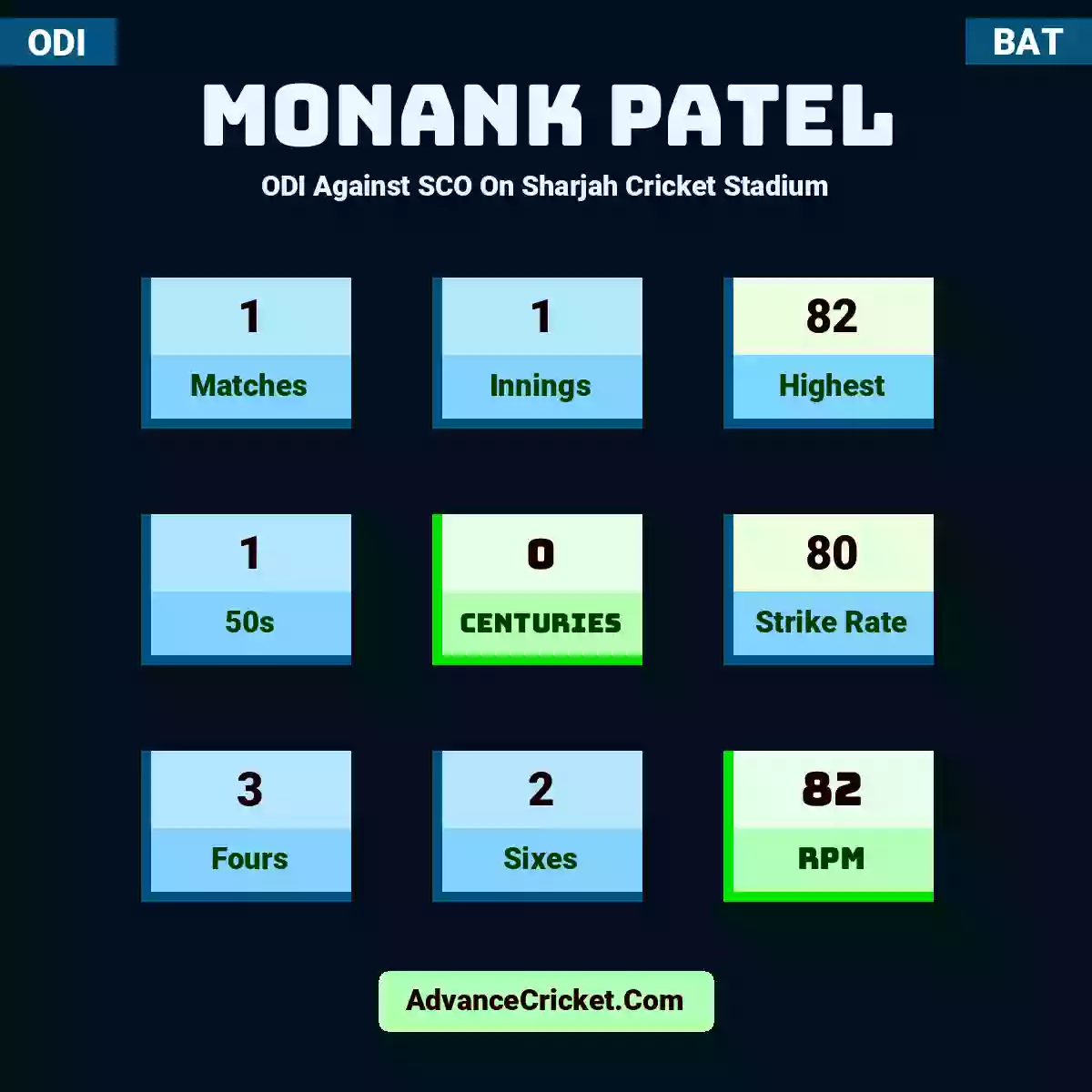 Monank Patel ODI  Against SCO On Sharjah Cricket Stadium, Monank Patel played 1 matches, scored 82 runs as highest, 1 half-centuries, and 0 centuries, with a strike rate of 80. M.Patel hit 3 fours and 2 sixes, with an RPM of 82.