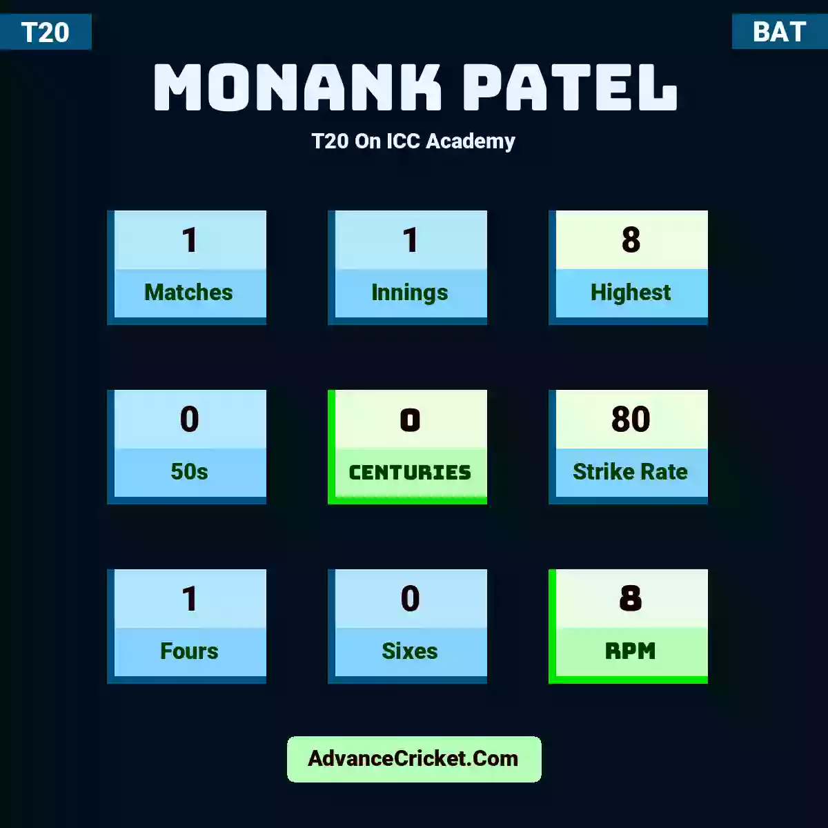 Monank Patel T20  On ICC Academy, Monank Patel played 1 matches, scored 8 runs as highest, 0 half-centuries, and 0 centuries, with a strike rate of 80. M.Patel hit 1 fours and 0 sixes, with an RPM of 8.