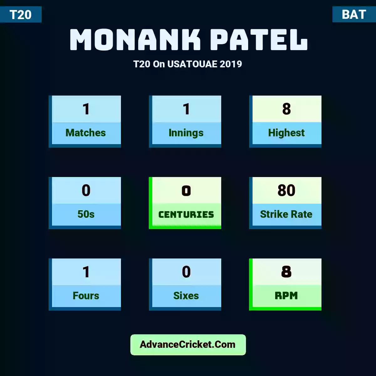 Monank Patel T20  On USATOUAE 2019, Monank Patel played 1 matches, scored 8 runs as highest, 0 half-centuries, and 0 centuries, with a strike rate of 80. M.Patel hit 1 fours and 0 sixes, with an RPM of 8.