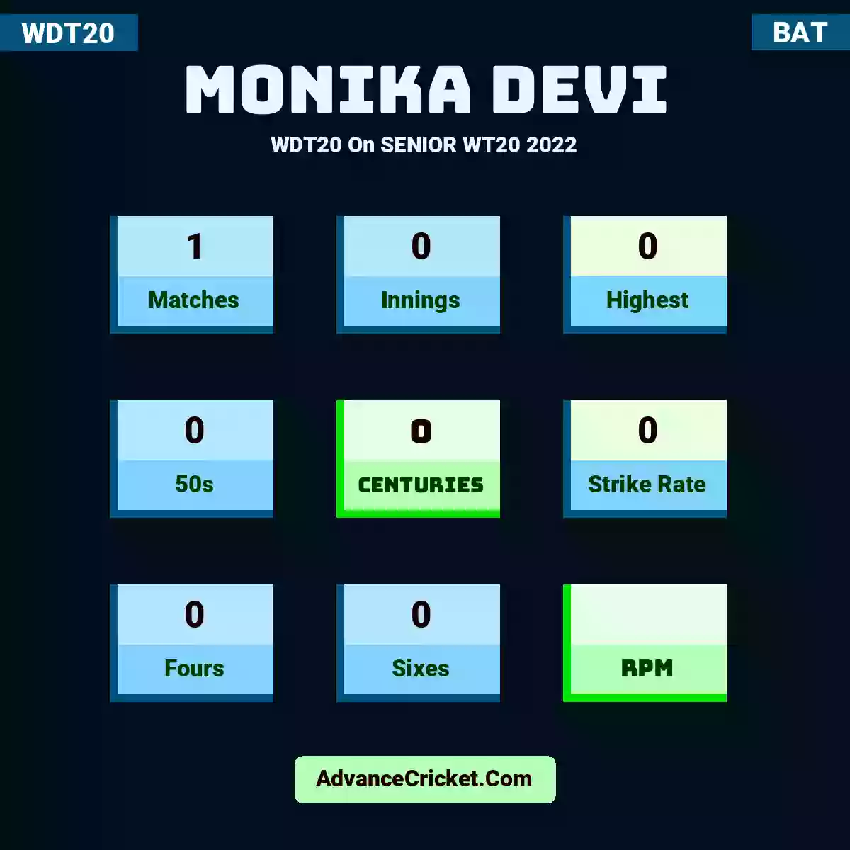 Monika Devi WDT20  On SENIOR WT20 2022, Monika Devi played 1 matches, scored 0 runs as highest, 0 half-centuries, and 0 centuries, with a strike rate of 0. M.Devi hit 0 fours and 0 sixes.