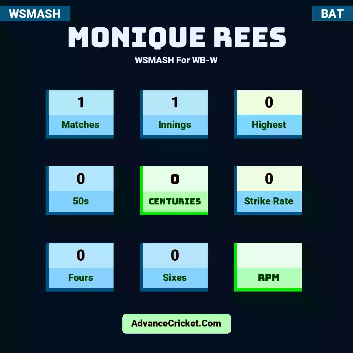Monique Rees WSMASH  For WB-W, Monique Rees played 1 matches, scored 0 runs as highest, 0 half-centuries, and 0 centuries, with a strike rate of 0. M.Rees hit 0 fours and 0 sixes.