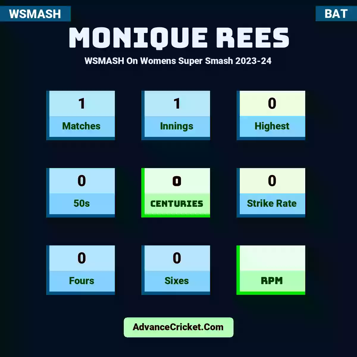 Monique Rees WSMASH  On Womens Super Smash 2023-24, Monique Rees played 1 matches, scored 0 runs as highest, 0 half-centuries, and 0 centuries, with a strike rate of 0. M.Rees hit 0 fours and 0 sixes.