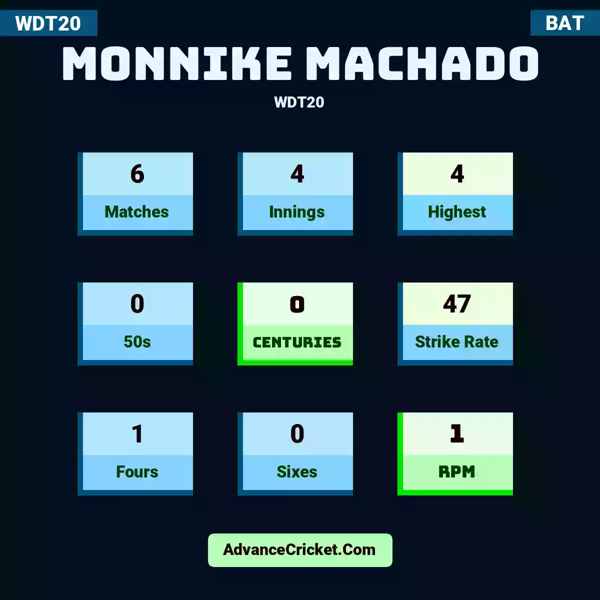 Monnike Machado WDT20 , Monnike Machado played 6 matches, scored 4 runs as highest, 0 half-centuries, and 0 centuries, with a strike rate of 47. M.Machado hit 1 fours and 0 sixes, with an RPM of 1.