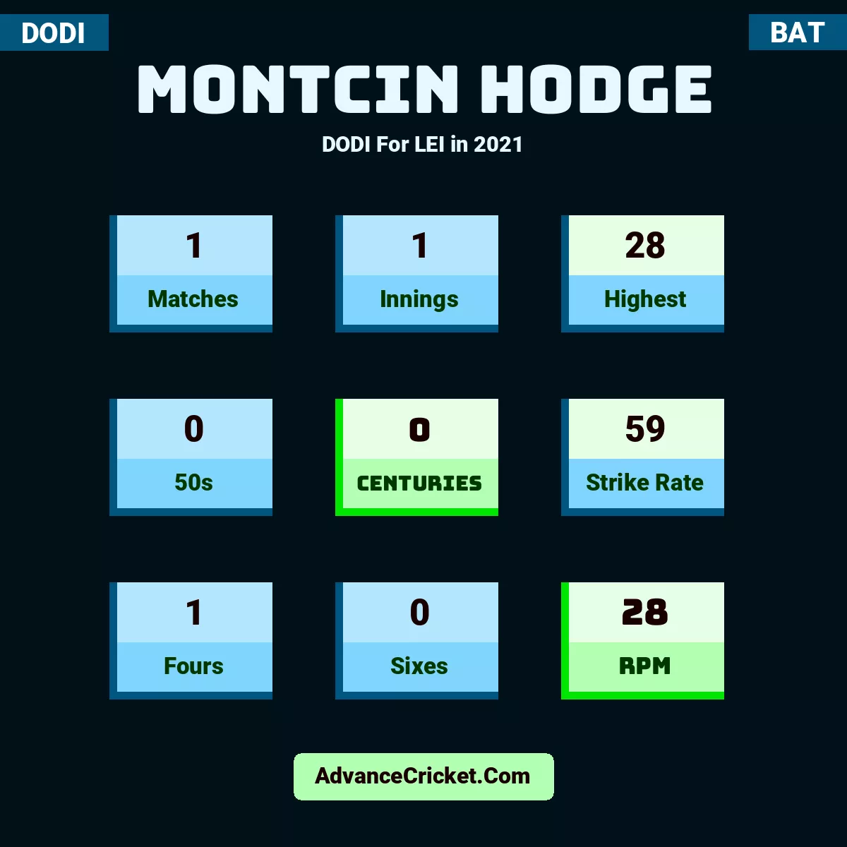 Montcin Hodge DODI  For LEI in 2021, Montcin Hodge played 1 matches, scored 28 runs as highest, 0 half-centuries, and 0 centuries, with a strike rate of 59. M.Hodge hit 1 fours and 0 sixes, with an RPM of 28.