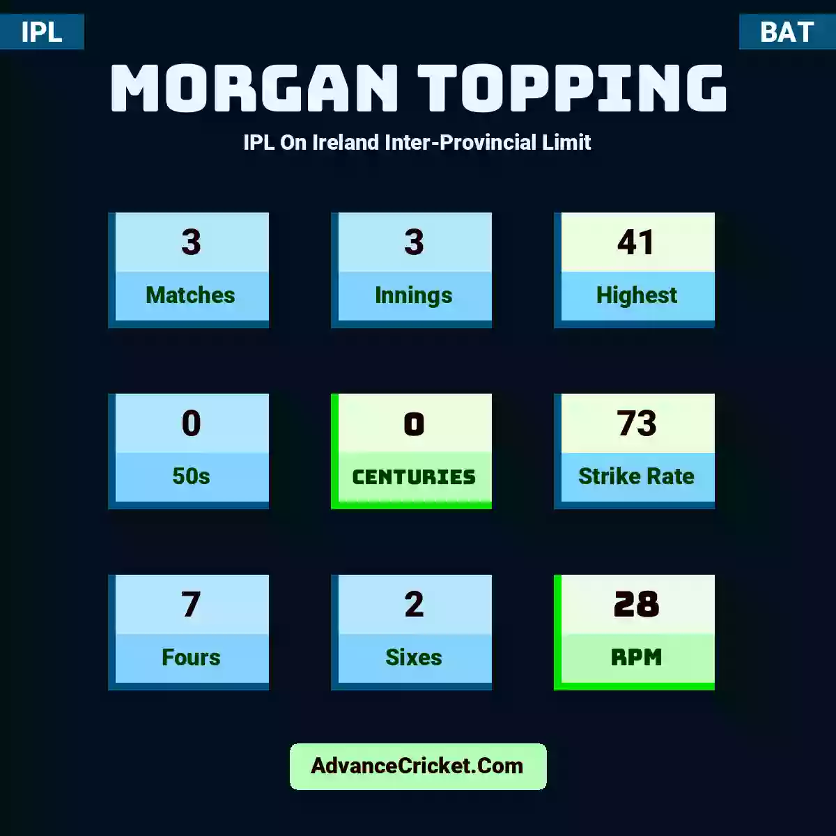 Morgan Topping IPL  On Ireland Inter-Provincial Limit, Morgan Topping played 3 matches, scored 41 runs as highest, 0 half-centuries, and 0 centuries, with a strike rate of 73. M.Topping hit 7 fours and 2 sixes, with an RPM of 28.