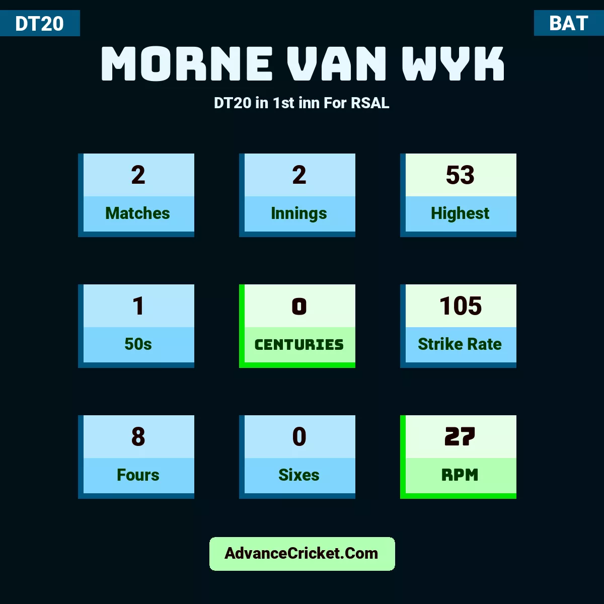 Morne van Wyk DT20  in 1st inn For RSAL, Morne van Wyk played 2 matches, scored 53 runs as highest, 1 half-centuries, and 0 centuries, with a strike rate of 105. M.Wyk hit 8 fours and 0 sixes, with an RPM of 27.