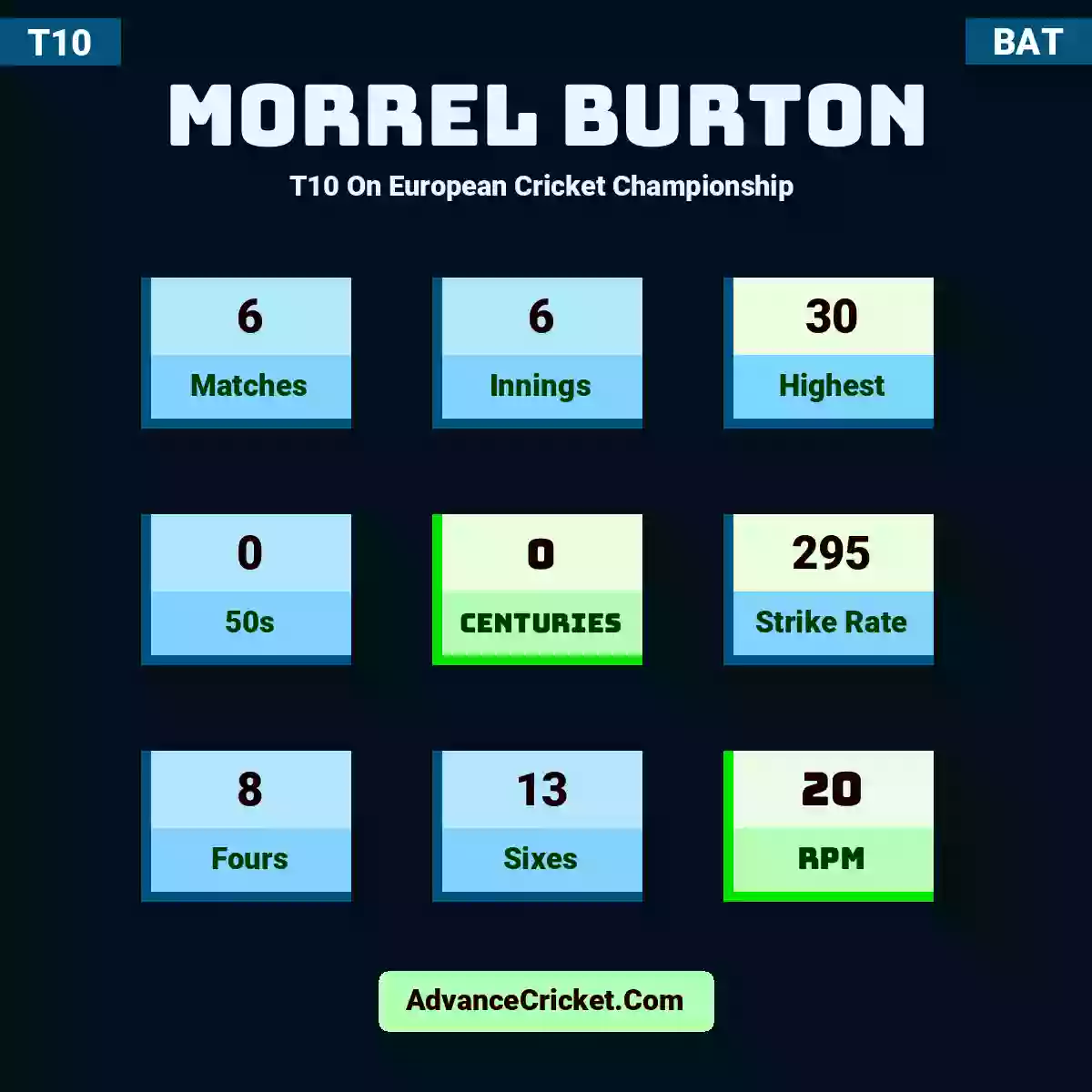 Morrel Burton T10  On European Cricket Championship , Morrel Burton played 6 matches, scored 30 runs as highest, 0 half-centuries, and 0 centuries, with a strike rate of 295. M.Burton hit 8 fours and 13 sixes, with an RPM of 20.