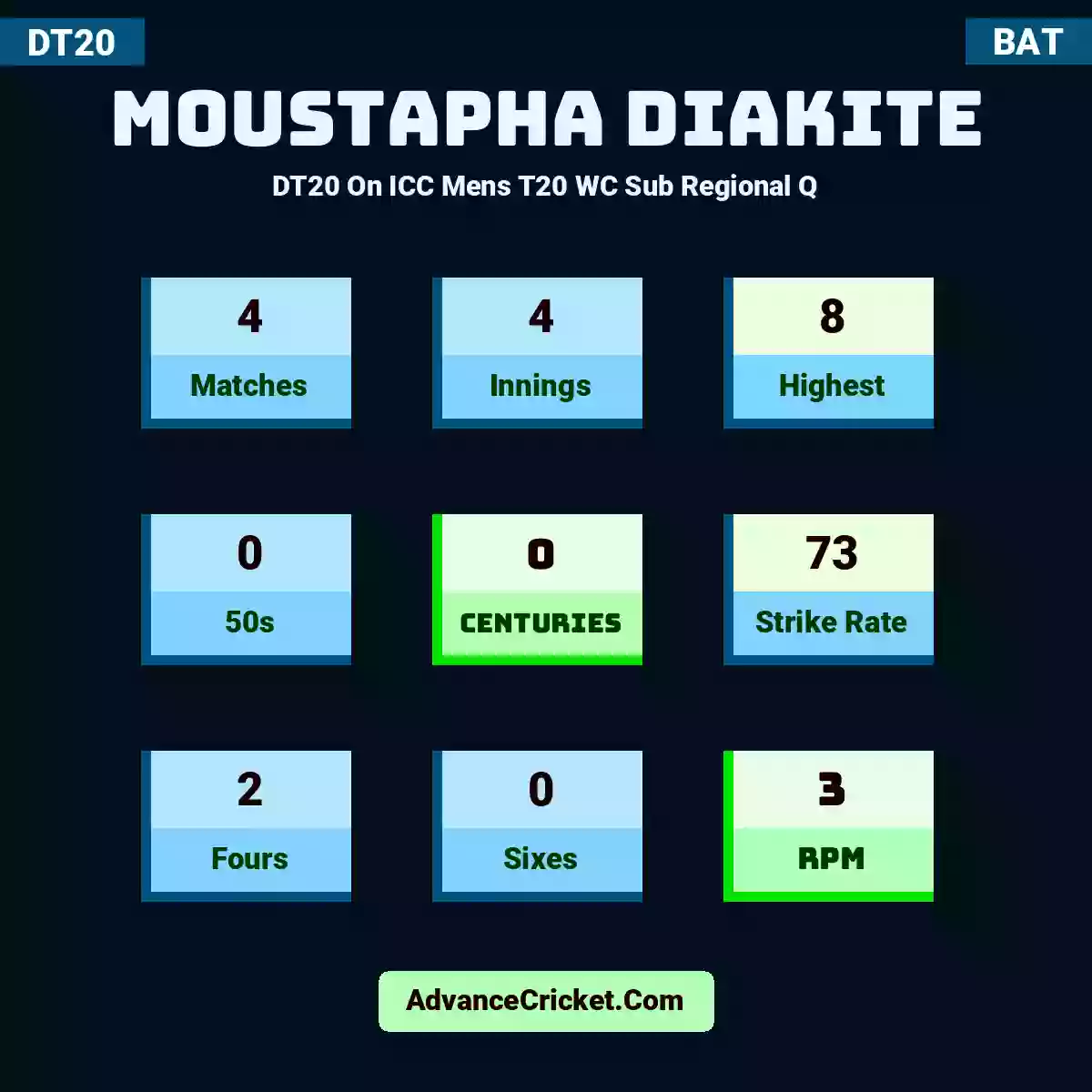 Moustapha Diakite DT20  On ICC Mens T20 WC Sub Regional Q, Moustapha Diakite played 4 matches, scored 8 runs as highest, 0 half-centuries, and 0 centuries, with a strike rate of 73. M.Diakite hit 2 fours and 0 sixes, with an RPM of 3.