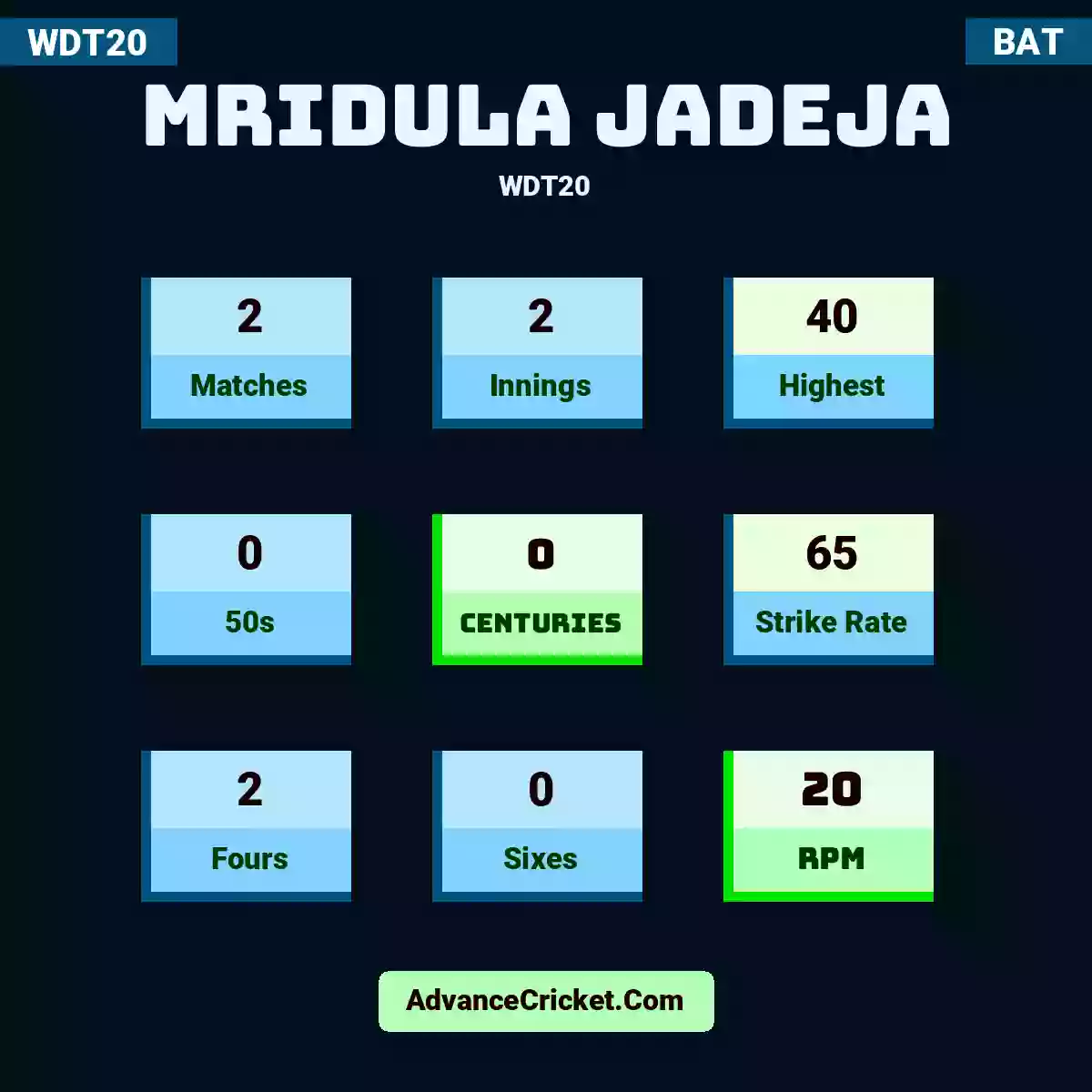 Mridula Jadeja WDT20 , Mridula Jadeja played 2 matches, scored 40 runs as highest, 0 half-centuries, and 0 centuries, with a strike rate of 65. M.Jadeja hit 2 fours and 0 sixes, with an RPM of 20.