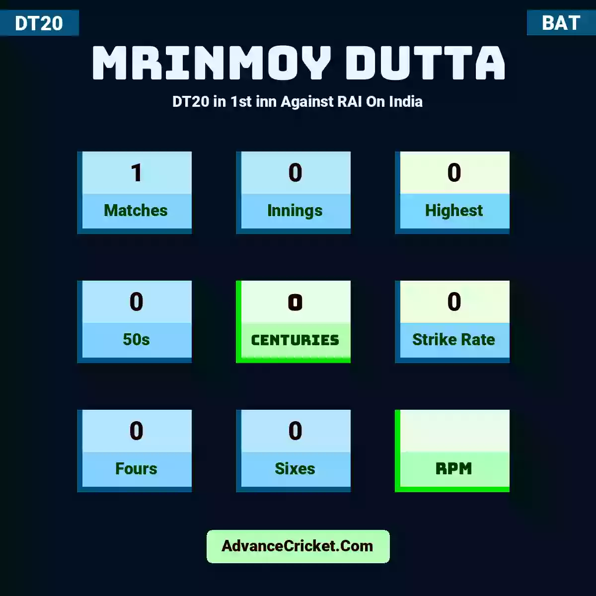 Mrinmoy Dutta DT20  in 1st inn Against RAI On India, Mrinmoy Dutta played 1 matches, scored 0 runs as highest, 0 half-centuries, and 0 centuries, with a strike rate of 0. M.Dutta hit 0 fours and 0 sixes.