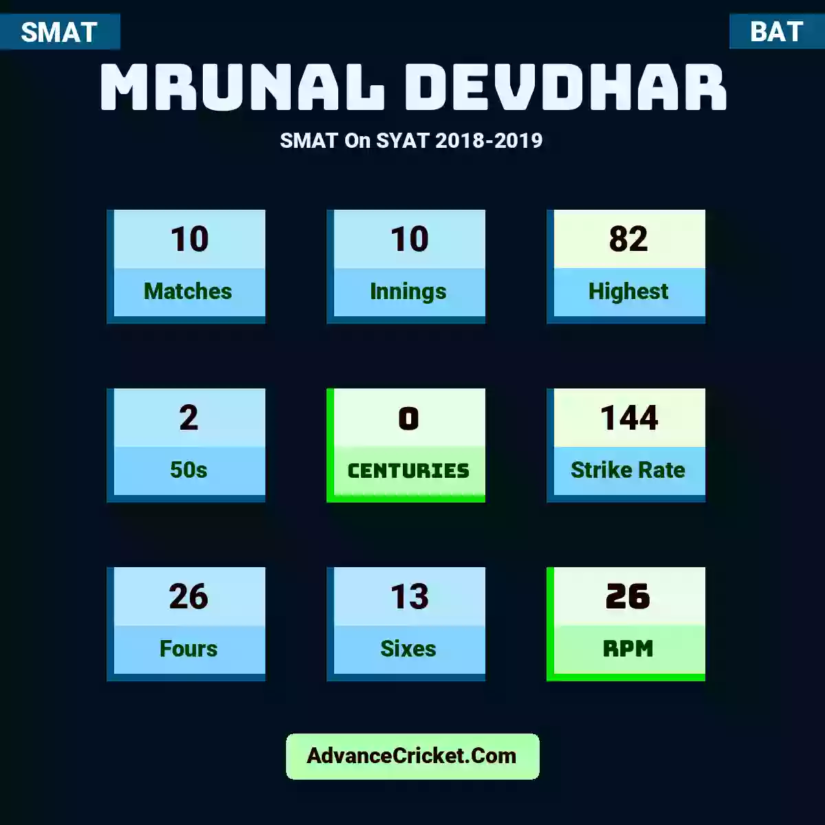 Mrunal Devdhar SMAT  On SYAT 2018-2019, Mrunal Devdhar played 10 matches, scored 82 runs as highest, 2 half-centuries, and 0 centuries, with a strike rate of 144. M.Devdhar hit 26 fours and 13 sixes, with an RPM of 26.