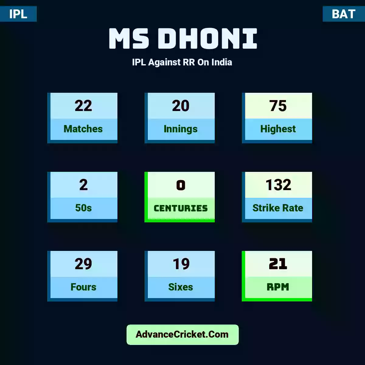 MS Dhoni IPL  Against RR On India, MS Dhoni played 22 matches, scored 75 runs as highest, 2 half-centuries, and 0 centuries, with a strike rate of 132. M.Dhoni hit 29 fours and 19 sixes, with an RPM of 21.