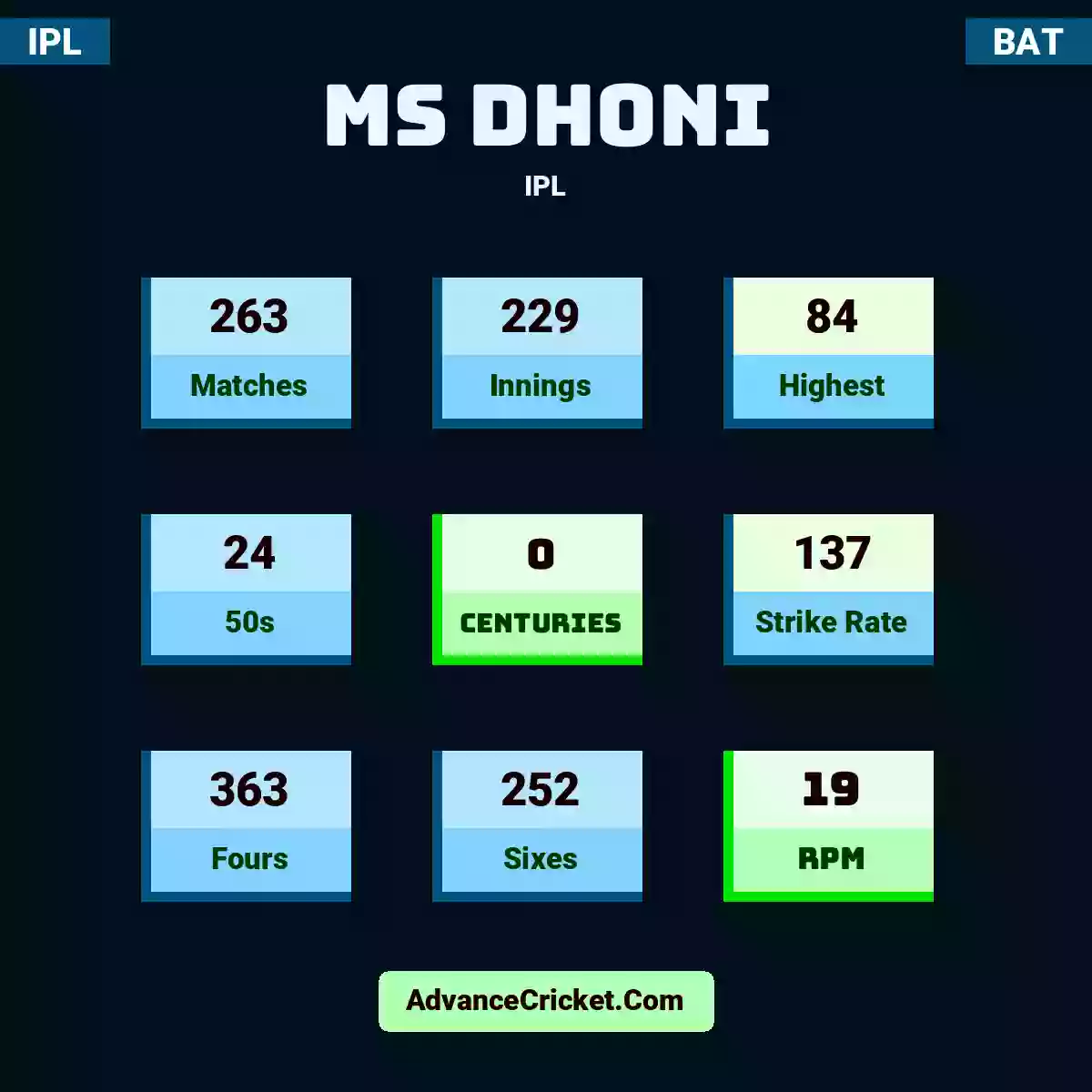 MS Dhoni IPL , MS Dhoni played 263 matches, scored 84 runs as highest, 24 half-centuries, and 0 centuries, with a strike rate of 137. M.Dhoni hit 363 fours and 252 sixes, with an RPM of 19.