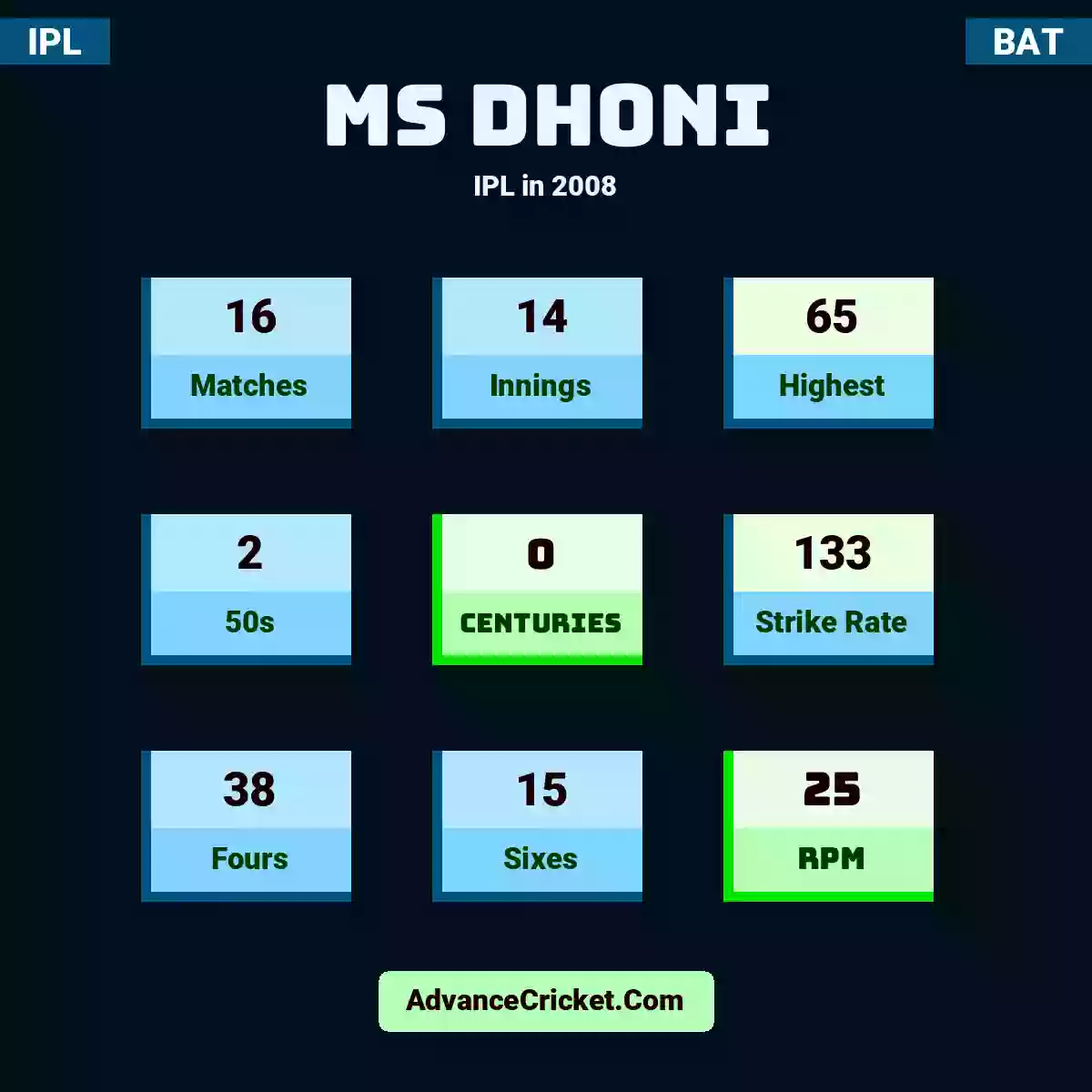 MS Dhoni IPL  in 2008, MS Dhoni played 16 matches, scored 65 runs as highest, 2 half-centuries, and 0 centuries, with a strike rate of 133. M.Dhoni hit 38 fours and 15 sixes, with an RPM of 25.