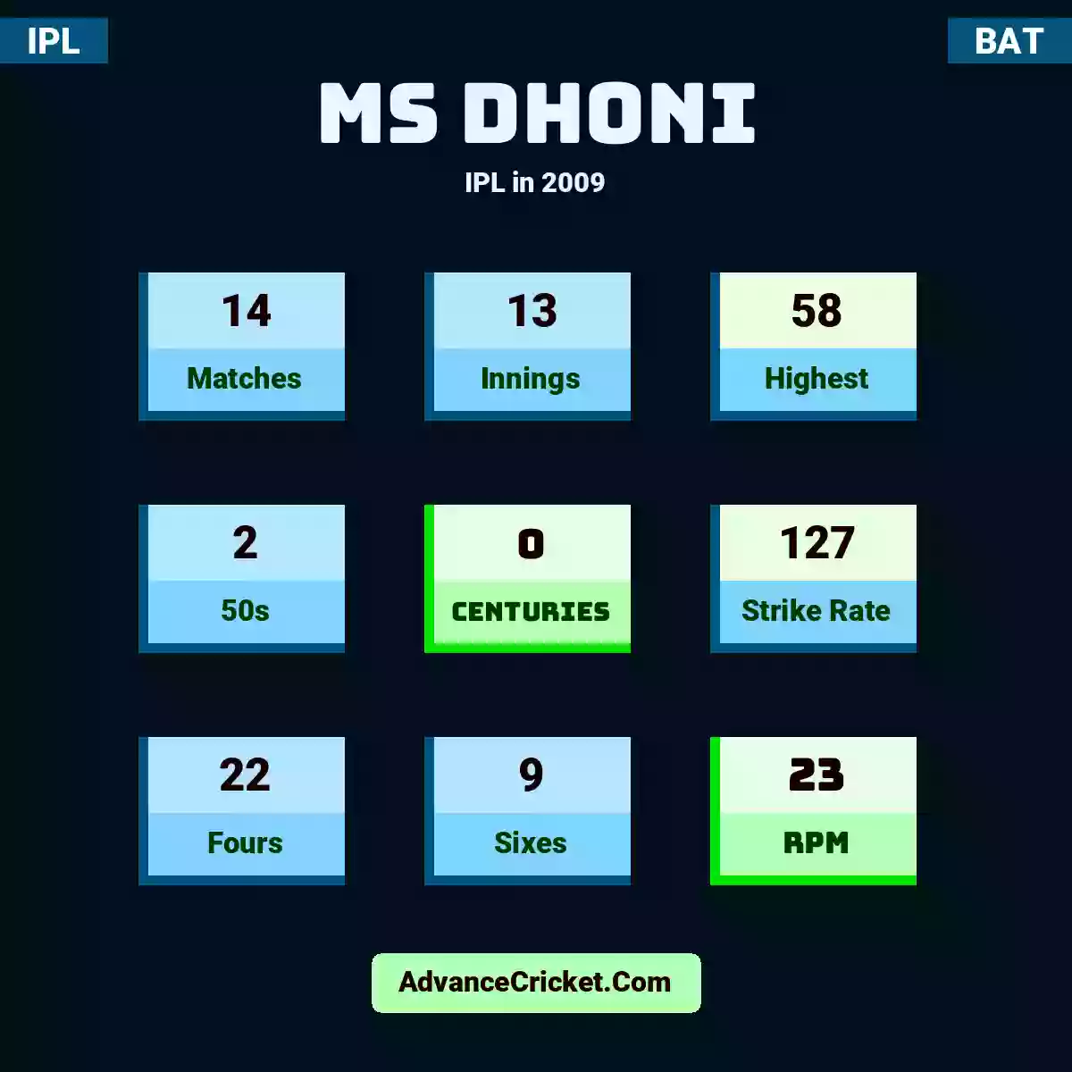 MS Dhoni IPL  in 2009, MS Dhoni played 14 matches, scored 58 runs as highest, 2 half-centuries, and 0 centuries, with a strike rate of 127. M.Dhoni hit 22 fours and 9 sixes, with an RPM of 23.