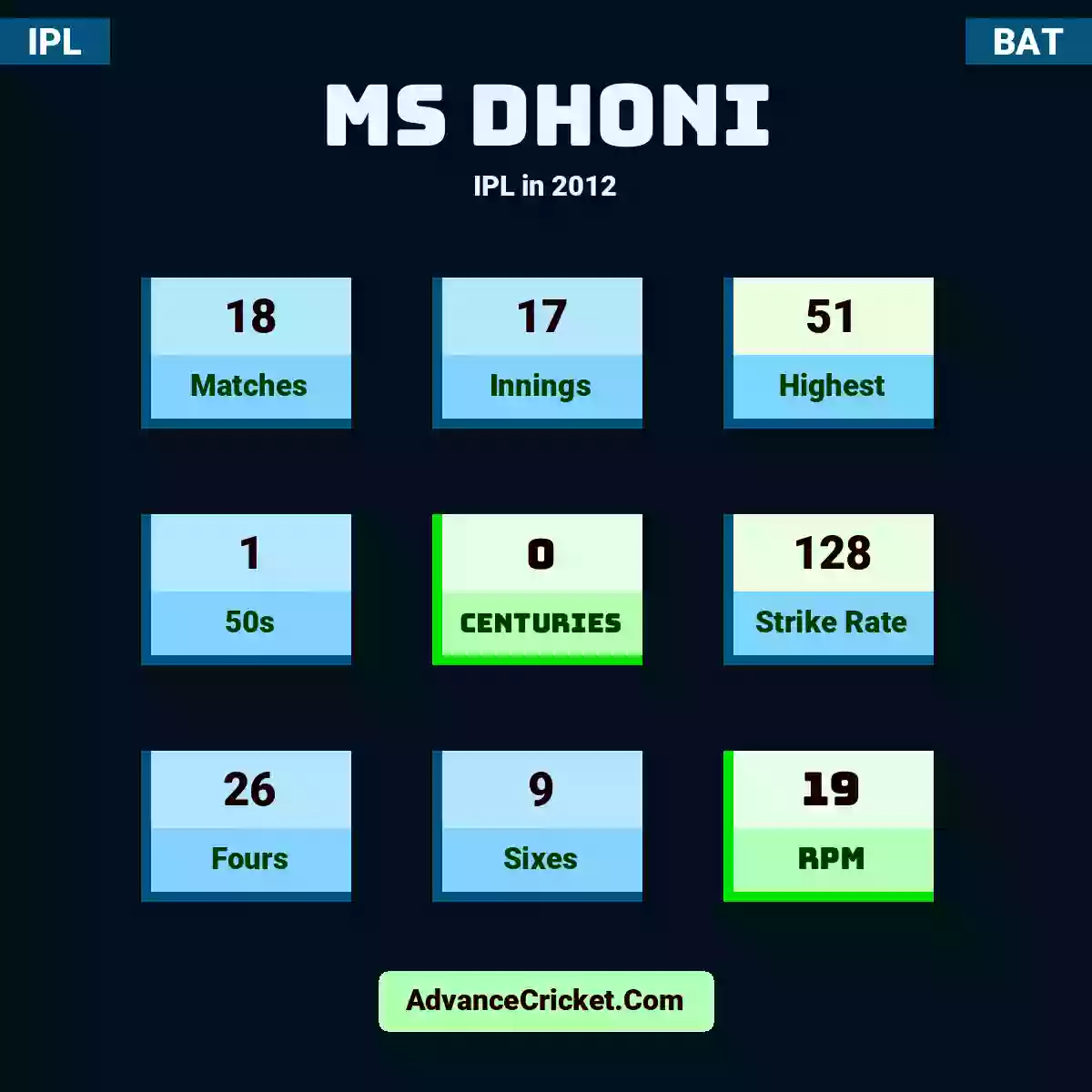 MS Dhoni IPL  in 2012, MS Dhoni played 18 matches, scored 51 runs as highest, 1 half-centuries, and 0 centuries, with a strike rate of 128. M.Dhoni hit 26 fours and 9 sixes, with an RPM of 19.