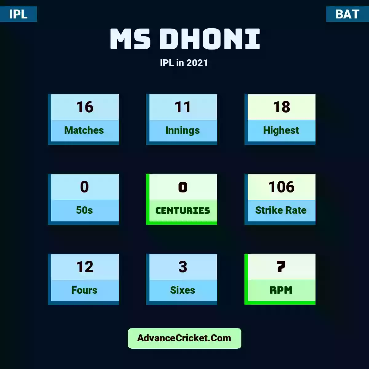 MS Dhoni IPL  in 2021, MS Dhoni played 16 matches, scored 18 runs as highest, 0 half-centuries, and 0 centuries, with a strike rate of 106. M.Dhoni hit 12 fours and 3 sixes, with an RPM of 7.
