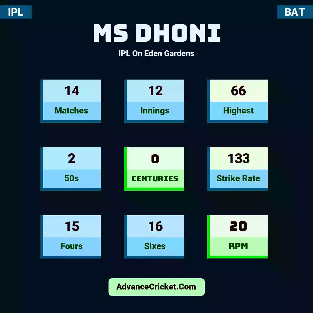 MS Dhoni IPL  On Eden Gardens, MS Dhoni played 14 matches, scored 66 runs as highest, 2 half-centuries, and 0 centuries, with a strike rate of 133. M.Dhoni hit 15 fours and 16 sixes, with an RPM of 20.