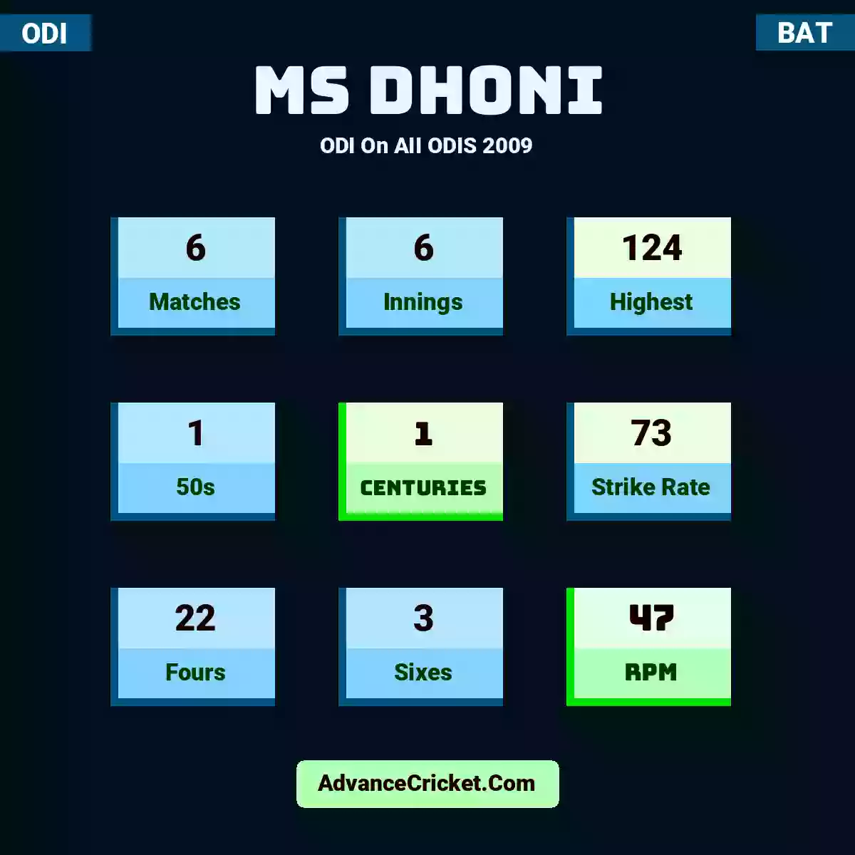 MS Dhoni ODI  On AII ODIS 2009, MS Dhoni played 6 matches, scored 124 runs as highest, 1 half-centuries, and 1 centuries, with a strike rate of 73. M.Dhoni hit 22 fours and 3 sixes, with an RPM of 47.